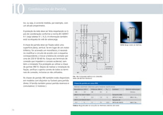 10        Combinações de Partida



     tor, ou seja, à corrente medida, por exemplo, com
     um alicate amperímetro.

     A proteção da rede deve ser feita respeitando os ti-
     pos de coordenação conforme a norma IEC 60947-
     4-1 (veja tabelas 9.1, 9.2). A informação também
     está na etiqueta do relé de sobrecarga.

     A chave de partida deve ser ﬁxada sobre uma                                                                         foto 10.4 chave de partida
     superfície plana, vertical. Se em lugar de um motor
     trifásico, for acionado um monofásico, é necessá-
     rio modiﬁcar o circuito de acordo com o esquema
     correspondente, e trocar a bobina do contator por
     uma de 220 V/ 50-60 Hz. Graças aos terminais de
     conexão que impedem o contato acidental, tam-
     bém o instalador ﬁca protegido ao utilizar a chave
     de partida 3RE10. Depois de realizar a instalação da
     ﬁação, veriﬁcar o aperto correto de todos os termi-
     nais de conexão, inclusive os não utilizados.
                                                            ﬁg. 10.1 esquema prático de conexão
     As chaves de partida 3RE também estão disponíveis      para um motor trifásico
     em modelos com disjuntor ou fusíveis para partida
     direta. A família também possui partida reversora e
     comutadora ( 2 motores ).




                                                            tabela 10.3 resumo de seleção de partidas diretas em caixa

78
 