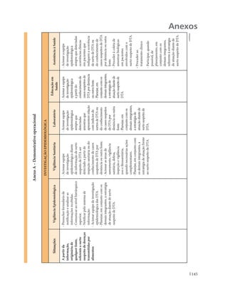 Anexo A – Demonstrativo operacional

                                                                 INVESTIGAÇÃO EPIDEMIOLÓGICA
                                                                                                                             Educação em
          Situações           Vigilância Epidemiológica              Vigilância Sanitária             Laboratório                                   Assistência à Saúde
                                                                                                                                Saúde
      A partir da           - Preencher formulário de            - Acionar equipe                 - Acionar equipe        - Acionar a equipe      - Acionar a equipe
      informação,             notificação e analisar as            de investigação                  de investigação         de investigação         de investigação
      originária de           informações recebidas.               epidemiológica diante            epidemiológica          epidemiológica          epidemiológica
      qualquer fonte,       - Comunicar ao nível hierárquico       de informação de surto           sempre que              a partir do             sempre que detectadas
      referente a surto       superior.                            suspeito de DTA ser              detectadas              conhecimento de         ocorrências clínicas
      suspeito de doenças   - Notificar pelo sistema de            detectado a partir de            amostras que            casos suspeitos de      em pacientes que
      transmitidas por        informação.                          inspeção sanitária ou do         apresentem relação      DTA por denúncia        indiquem a ocorrência
      alimentos             - Acionar equipe de investigação       conhecimento de casos            com indícios de         ou outra fonte.         de surto de DTA ou
                              epidemiológica das DTA.              suspeitos de DTA por             surtos de DTA ou      - Planejar, em            do conhecimento de
                            - Planejar, em conjunto com os         denúncia ou outra fonte.         do conhecimento         conjunto com os         casos suspeitos de DTA
                              demais integrantes, a estratégia   - Acionar as áreas de              de casos suspeitos      demais integrantes,     por denúncia ou outra
                              de atuação diante de surto           saneamento, vigilância           de DTA por              a estratégia de         fonte.
                              suspeito de DTA.                     sanitária, defesa,               denúncia ou outra       atuação diante de     - Proceder à coleta de
                                                                   inspeção e vigilância            fonte.                  surto suspeito de       amostras biológicas
                                                                   zoo e fitossanitária,          - Planejar, em            DTA.                    em pacientes
                                                                   quando necessárias ações         conjunto com os                                 envolvidos com o
                                                                   complementares.                  demais integrantes,                             surto suspeito de DTA.
                                                                 - Planejar, em conjunto com        a estratégia de
                                                                                                                                                  - Proceder ao
                                                                   os demais integrantes, a         atuação diante de
                                                                                                                                                    tratamento clínico
                                                                   estratégia de atuação frente     surto suspeito de
                                                                   ao surto suspeito de DTA.        DTA.                                          - Participar, quando
                                                                                                                                                    possível, de
                                                                                                                                                    planejamento, em
                                                                                                                                                    conjunto com os
                                                                                                                                                    demais integrantes,
                                                                                                                                                    referente à estratégia
                                                                                                                                                    de atuação diante de
                                                                                                                                                    surto suspeito de DTA.


                                                                                                                                                                     continua




145
                                                                                                                                                                                Anexos
 