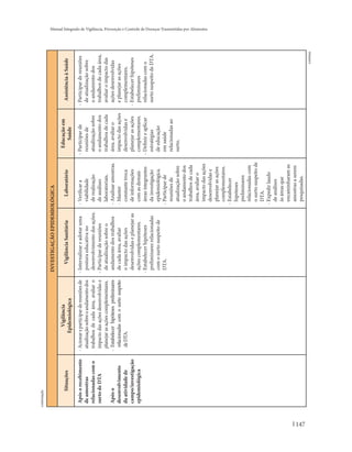 continuação


                                                                     INVESTIGAÇÃO EPIDEMIOLÓGICA
                                        Vigilância                                                                             Educação em
                Situações                                                Vigilância Sanitária            Laboratório                                 Assistência à Saúde
                                      Epidemiológica                                                                              Saúde
        Após o recebimento   - Acionar e participar de reuniões de   - Internalizar e adotar uma     - Verificar a           - Participar de       - Participar de reuniões
        de amostras            atualização sobre o andamento dos       postura educativa no            viabilidade             reuniões de           de atualização sobre
        relacionadas com o     trabalhos de cada área, avaliar o       desenvolvimento das ações.      de realização           atualização sobre     o andamento dos
        surto de DTA           impacto das ações desenvolvidas e     - Participar de reuniões          de análises             o andamento dos       trabalhos de cada área,
                               planejar as ações complementares.       de atualização sobre o          laboratoriais.          trabalhos de cada     avaliar o impacto das
        Após o               - Estabelecer hipóteses preliminares      andamento dos trabalhos       - Analisar amostras.      área, avaliar o       ações desenvolvidas
        desenvolvimento         relacionadas com o surto suspeito      de cada área, avaliar         - Manter                  impacto das ações     e planejar as ações
        da atividade de         de DTA.                                o impacto das ações             constante troca         desenvolvidas e       complementares.
        campo/investigação                                             desenvolvidas e planejar as     de informações          planejar as ações   - Estabelecer hipóteses
        epidemiológica                                                 ações complementares.           com as demais           complementares.       preliminares
                                                                     - Estabelecer hipóteses           áreas integrantes     - Definir e aplicar     relacionadas com o
                                                                       preliminares relacionadas       da investigação         estratégias           surto suspeito de DTA.
                                                                       com o surto suspeito de         epidemiológica.         de educação
                                                                       DTA.                          - Participar de           em saúde
                                                                                                       reuniões de             relacionadas ao
                                                                                                       atualização sobre       surto.
                                                                                                       o andamento dos
                                                                                                       trabalhos de cada
                                                                                                       área, avaliar o
                                                                                                       impacto das ações
                                                                                                                                                                                  Manual Integrado de Vigilância, Prevenção e Controle de Doenças Transmitidas por Alimentos




                                                                                                       desenvolvidas e
                                                                                                       planejar as ações
                                                                                                       complementares.
                                                                                                     - Estabelecer
                                                                                                       hipóteses
                                                                                                       preliminares
                                                                                                       relacionadas com
                                                                                                       o surto suspeito de
                                                                                                       DTA.
                                                                                                     - Expedir laudo
                                                                                                       de análises
                                                                                                       às áreas que
                                                                                                       encaminharam as
                                                                                                       amostras a serem
                                                                                                       pesquisadas.




147
                                                                                                                                                                       continua
 