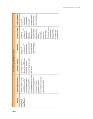 continuação


                                                                  INVESTIGAÇÃO EPIDEMIOLÓGICA




148
               Situações     Vigilância Epidemiológica              Vigilância Sanitária             Laboratório          Educação em Saúde       Assistência à Saúde

       Conclusão da        - Acionar, coordenar reunião       - Participar de reunião com      - Participar de          - Participar de         - Participar de
       investigação          com equipe de investigação         equipe de investigação           reunião com equipe       reunião com equipe      reunião com equipe
       epidemiológica        epidemiológica e outras            epidemiológica e apresentar      de investigação          de investigação         de investigação
                             instituições envolvidas no         informações referentes à         epidemiológica e         epidemiológica          epidemiológica
                             processo de investigação           sua área com vistas a emitir     apresentar informações e apresentar              e apresentar
                             e apresentar informações           relatório conclusivo sobre o     referentes à sua área    informações             informações
                             referentes à sua área com vistas surto de DTA.                      com vistas a emitir      referentes à sua área   referentes à sua área
                             a emitir relatório conclusivo                                       relatório conclusivo     com vistas a emitir     com vistas a emitir
                             sobre o surto de DTA.                                               sobre o surto de DTA.    relatório conclusivo    relatório conclusivo
                           - Encaminhar relatório                                                                         sobre o surto de DTA. sobre o surto de DTA.
                             conclusivo aos órgãos                                                                      - Devolver à
                             hierarquicamente superiores                                                                  comunidade
                             e aos demais integrantes da                                                                  o resultado da
                             equipe de investigação.                                                                      investigação,
                                                                                                                          demonstrando,
                                                                                                                          por meio de um
                                                                                                                          mapeamento, a fonte
                                                                                                                          de contaminação,
                                                                                                                          áreas de risco, por
                                                                                                                          intermédio de meio
                                                                                                                          de comunicação
                                                                                                                          mais adequado.
                                                                                                                                                                          Secretaria de Vigilância em Saúde / MS
 