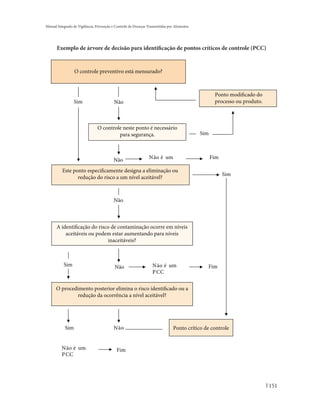 Manual Integrado de Vigilância, Prevenção e Controle de Doenças Transmitidas por Alimentos




       Exemplo de árvore de decisão para identificação de pontos críticos de controle (PCC)


                  O controle preventivo está mensurado?



                                                                                                    Ponto modificado do
                  Sim                      Não                                                      processo ou produto.



                                O controle neste ponto é necessário
                                         para segurança.                                     Sim



                                          Não                    Não é um                          Fim

          Este ponto especificamente designa a eliminação ou
                                                                                                         Sim
                 redução do risco a um nível aceitável?



                                          Não



      A identificação do risco de contaminação ocorre em níveis
          aceitáveis ou podem estar aumentando para níveis
                             inaceitáveis?



           Sim                             Não                     Não é um                    Fim
                                                                   P CC

      O procedimento posterior elimina o risco identificado ou a
              redução da ocorrência a nível aceitável?




            Sim                           Não
                                            O                                   Ponto crítico de controle


          Não é um                          Fim
          P CC




                                                                                                                           151
 