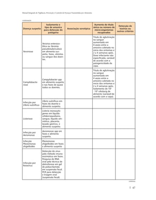 Manual Integrado de Vigilância, Prevenção e Controle de Doenças Transmitidas por Alimentos



continuação

                              Isolamento e                                                    Aumento do título
                                                                                                                       Detecção de
                            tipo de amostra                                                  sérico ou número de
 Doença suspeita                                          Associação sorotípica                                         toxinas ou
                           para detecção do                                                   micro-organismos
                                                                                                                      outros critérios
                                patógeno                                                          recuperados

                                                                                             Título de aglutinação
                                                                                             no sangue
                                                                                             aumentado em
                         Yersinia enteroco-
                                                                                             4 vezes entre a
                         litica ou Yersinia
                                                                                             amostra coletada no
                         pseudotuberculosis
                                                                                             início dos sintomas e
 Yersiniose              em alimento sus-
                                                                                             2 a 4 semanas após.
                         peito, fezes, vômitos
                                                                                             Dose infectante não
                         ou sangue dos doen-
                                                                                             especificada, variável
                         tes.
                                                                                             de acordo com a
                                                                                             patogenicidade da
                                                                                             cepa.

                                                                                             Título de aglutinação
                                                                                             no sangue
                                                                                             aumentado em
                                                                                             4 vezes entre a
                         Campylobacter spp
                                                                                             amostra coletada no
 Campilobacte-           em alimento suspeito
                                                                                             inicio dos sintomas e
 riose                   e nas fezes de quase
                                                                                             2 a 4 semanas após.
                         todos os doentes.
                                                                                             Isolamento de 102
                                                                                             _
                                                                                               106 células/g de
                                                                                             alimento (variável de
                                                                                             acordo com a cepa).

                         Vibrio vulnificus em
 Infecção por
                         fezes do doente e
 Vibrio vulnificus
                         alimento suspeito.

                         Listeria monocyto-
                         genes em líquido
                         cefalorraquidiano,
 Listeriose              sangue, líquido am-
                         niótico, placenta,
                         lavado gástrico, e
                         alimento suspeito.

                         Aeromonas spp em
 Infecção por
                         fezes e alimento
 Aeromonas
                         suspeito.

 Infecção                Plesiomonas
 Plesiomonas             shigelloides em fezes
 shigelloides            e alimento suspeito

                         Detecção do vírus
                         pelo método imuno-
                         enzimático em fezes.
                         Pesquisa do RNA
                         viral pela técnica de
 Infecção por
                         eletroforese em gel
 Rotavirus
                         de poliacrilamida
                         em suspensão fecal.
                         PCR para detecção
                         e triagem viral
                         (suspensão fecal).
                                                                                                                                 continua


                                                                                                                                     47
 