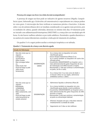 Secretaria de Vigilância em Saúde / MS




     Presença de sangue nas fezes (ou relato da mãe/acompanhante)

      A presença de sangue nas fezes pode ser indicativo de agentes invasivos (Shigella, Campylo-
bacter jejuni, Salmonella spp e Escherichia coli enteroinvasiva) e especialmente em crianças podem
ter curso grave. À microscopia das fezes verificam-se numerosos piócitos e leucócitos. A decisão
sobre o uso de antimicrobianos deve ser imediata considerando-se os agentes mais prováveis, pois
os resultados de cultura, quando solicitadas, demoram no mínimo dois dias. O tratamento pode
ser iniciado com sulfametoxazol/trimetoprima (SMZ/TMP) e a criança deve ser reavaliada após 48
horas. Se não houver melhora substitui-se por ácido nalidíxico. Persistindo o quadro disentérico e
na ausência de exames laboratoriais considerar a indicação de tratamento de amebíase.

     Os quadros 5 e 6 a seguir podem auxiliar a orientação terapêutica a ser adotada.

Quadro 5. Tratamento da criança com diarreia aguda

Estado de Hidratação

    Dois dos sinais que se                    •     Se a criança não se enquadrar em outra
    seguem:                                         classificação grave:
  - Letargia ou                                   - Iniciar Terapia Endovenosa (Plano C) ou
    inconsciência                                   Se a criança também se enquadrar em outra clas-
  - Olhos fundos                                    sificação grave:
  - Não consegue beber                            - Encaminhar URGENTEMENTE ao hospital, com a
    ou                       DESIDRATAÇÃO           mãe administrando-lhe goles frequentes de soro
    bebe muito mal               GRAVE              de reidratação oral (SRO) durante o trajeto;
  - Sinal da Prega (a pele                        - Recomendar à mãe que continue a amamentação
    volta muito                                     no peito, (se for o caso).
    lentamente)
                                              •    Se a criança tiver 2 ou mais anos de idade e
                                                   se houver cólera na sua região, administrar
                                                   antibiótico contra a cólera.



    Dois dos sinais que se                    •    Administrar líquidos e alimentos (Plano B)
    seguem:
  - Inquietação,                              •     Se a criança também se enquadrar em uma
    irritabilidade                                  classificação grave devido a outro problema:
  - Olhos fundos                                  - Encaminhar URGENTEMENTE ao hospital com a
  - Bebe avidamente, com                            mãe administrando-lhe goles frequentes de SRO
    sede                                            durante o trajeto;
                             DESIDRATAÇÃO
  - Sinal da Prega (a pele                        - Recomendar à mãe que continue a amamentação
    volta lentamente ao                             ao peito ou alimentação habitual.
    estado anterior)
                                              •    Informar situações em que a mãe deve retornar
                                                   imediatamente à unidade de saúde.

                                              •    Seguimento em 5 dias se não melhorar.



                                                                                                        continua




52
 