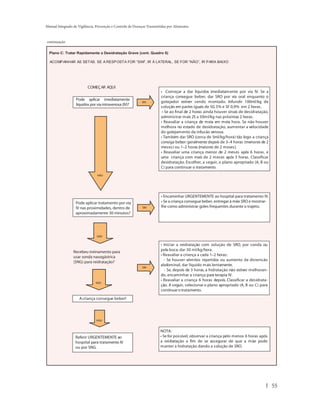 Manual Integrado de Vigilância, Prevenção e Controle de Doenças Transmitidas por Alimentos



continuação

  Plano C: Tratar Rapidamente a Desidratação Grave (cont. Quadro 6)

  ACOMPANHAR AS SETAS. SE A RESPOSTA FOR “SIM”, IR À LATERAL, SE FOR “NÃO”, IR PARA BAIXO




                          COMEÇ AR AQUI
                                                                        • Começar a dar líquidos imediatamente por via IV. Se a
                                                                        criança consegue beber, dar SRO por via oral enquanto o
                   Pode aplicar imediatamente
                                                            SIM         gotejador estiver sendo montado. Infundir 100ml/kg de
                   líquidos por via intravenosa (IV)?
                                                                        solução em partes iguais de SG 5% e SF 0,9% em 2 horas.
                                                                         • Se ao final de 2 horas ainda houver sinais de desidratação,
                                                                        administrar mais 25 a 50ml/kg nas próximas 2 horas.
                                                                        • Reavaliar a criança de meia em meia hora. Se não houver
                                                                        melhora no estado de desidratação, aumentar a velocidade
                                                                        do gotejamento da infusão venosa.
                                                                        • Também dar SRO (cerca de 5ml/kg/hora) tão logo a criança
                                                                        consiga beber: geralmente depois de 3–4 horas (menores de 2
                                                                        meses) ou 1–2 horas (maiores de 2 meses).
                                                                        • Reavaliar uma criança menor de 2 meses após 6 horas, e
                                                                        uma criança com mais de 2 meses após 3 horas. Classificar
                                                                        desidratação. Escolher, a seguir, o plano apropriado (A, B ou
                                                                        C) para continuar o tratamento.
                                NÃO




                                                                        • Encaminhar URGENTEMENTE ao hospital para tratamento IV.
                   Pode aplicar tratamento por via                      • Se a criança consegue beber, entregar à mãe SRO e mostrar-
                   IV nas proximidades, dentro de           SIM         lhe como administrar goles frequentes durante o trajeto.
                   aproximadamente 30 minutos?




                                NÃO


                                                                        • Iniciar a reidratação com solução de SRO, por sonda ou
                 Recebeu treinamento para                               pela boca: dar 30 ml/kg/hora.
                 usar sonda nasogástrica                                • Reavaliar a criança a cada 1–2 horas:
                 (SNG) para reidratação?                                  - Se houver vômitos repetidos ou aumento da distensão
                                                                        abdominal, dar líquido mais lentamente.
                                                            SIM
                                                                           - Se, depois de 3 horas, a hidratação não estiver melhoran-
                                                                        do, encaminhar a criança para terapia IV.
                                                                        • Reavaliar a criança 6 horas depois. Classificar a desidrata-
                               NÃO
                                                                        ção. A seguir, selecionar o plano apropriado (A, B ou C) para
                                                                        continuar o tratamento.

                     A criança consegue beber?




                                NÃO


                                                                        NOTA:
                  Referir URGENTEMENTE ao                               • Se for possível, observar a criança pelo menos 6 horas após
                  hospital para tratamento IV                           a reidratação a fim de se assegurar de que a mãe pode
                  ou por SNG.                                           manter a hidratação dando a solução de SRO.




                                                                                                                                         55
 