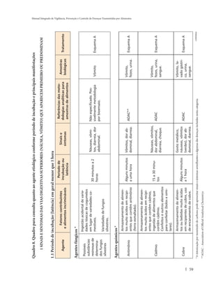 Quadro 8. Quadro para consulta quanto ao agente etiológico conforme período de incubação e principais manifestações
            1 SINAIS E SINTOMAS DAS VIAS DIGESTIVAS SUPERIORES (NÁUSEA, VÔMITO) QUE APARECEM PRIMEIRO OU PREDOMINAM

     1.1 Período de incubação (latência) em geral menor que 1 hora
                                                                        Período de                                      Referências das meto-
                               Fatores contribuintes                                               Sinais e                                        Amostras
           Agente                                                     incubação ou                                     dologias analíticas para                   Tratamento
                             e alimentos incrimináveis                                            sintomas                                         biológicas
                                                                         latência                                      amostras de alimentos

     Agentes fúngicos *
                           Ingestão acidental de varie-
      Possíveis
                           dades tóxicas de cogumelos
      substâncias
                           em lugar de variedades co-                                        Náuseas, vômi-           Não especificado. Pos-
      resinosas de                                                  30 minutos a 2
                           mestíveis.                                                        tos, diarreia, dor       sivelmente metodologia      Vômito          Esquema A
      determina-                                                    horas
                                                                                             abdominal.               por bioensaio.
      dos fungos
                           Variedades de fungos
      silvestres
                           silvestres.

     Agentes químicos *
                           Armazenamento de alimen-
                           tos muito ácidos em recipi-              Alguns minutos          Vômitos, dor ab-                                      Vômito,
      Antimônio                                                                                                        AOAC**                                     Esquema A
                                                                                                                                                                                   Manual Integrado de Vigilância, Prevenção e Controle de Doenças Transmitidas por Alimentos




                           entes que contêm antimônio               a uma hora              dominal, diarreia.                                    fezes, urina.
                           (ferro esmaltado).

                           Armazenamento de alimen-
                           tos muito ácidos em recipi-
                           entes que contêm cádmio,
                                                                                            Náuseas, vômitos,                                     Vômito,
                           ingestão de alimentos que                15 a 30 minu-
      Cádmio                                                                                dor abdominal,             AOAC                       fezes, urina,   Esquema A
                           contêm cádmio.                           tos
                                                                                            diarreia, choque.                                     sangue.
                           Confeitos e outros elementos
                           para confeitar (bolos e simi-
                           lares).

                           Armazenamento de alimen-                                         Gosto metálico,                                       Vômito, la-
                           tos ou bebidas muito ácidas              Alguns minutos          náuseas, vômitos                                      vado gástri-
      Cobre                                                                                                            AOAC                                       Esquema A
                           em recipientes de cobre, uso             a 1 hora                (verdes), dor ab-                                     co, urina,
                           de encanamento de cobre.                                         dominal, diarreia.                                    sangue.




59
     *A intoxicação por monóxido de carbono pode apresentar sinais e sintomas semelhantes a algumas das doenças incluídas nesta categoria.                              continua

     **AOAC - Association of Official Analytical Chemistrys
 