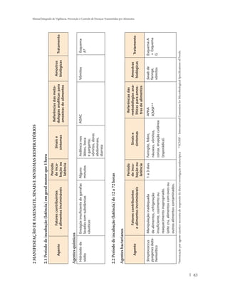 2 MANIFESTAÇÃO DE FARINGITE, SINAIS E SINTOMAS RESPIRATÓRIOS

     2.1 Período de incubação (latência) em geral menor que 1 hora
                                                                            Período
                                                                                                                        Referências das meto-
                                   Fatores contribuintes                   de incu-                 Sinais e                                               Amostras
           Agente                                                                                                      dologias analíticas para                               Tratamento
                                 e alimentos incrimináveis                 bação ou                sintomas                                                biológicas
                                                                                                                       amostras de alimentos
                                                                            latência

     Agentes químicos
      Hidróxido de           Enxágüe insuficiente de garrafas             Alguns            Ardência nos              AOAC                               Vômitos               Esquema
      sódio                  lavadas com substâncias                      minutos           lábios, boca                                                                       A*
                             cáusticas                                                      e garganta;
                                                                                            vômitos, dores
                                                                                            abdominais,
                                                                                            diarreia


     2.2 Período de incubação (latência) de 12 a 72 horas

     Agentes bacterianos
                                                                            Período                                            Referências das
                                                                                                                                                                                           Manual Integrado de Vigilância, Prevenção e Controle de Doenças Transmitidas por Alimentos




                                   Fatores contribuintes                   de incu-                   Sinais e               metodologias ana-            Amostras
           Agente                                                                                                                                                            Tratamento
                                 e alimentos incrimináveis                 bação ou                  sintomas                líticas para amos-           biológicas
                                                                            latência                                         tras de alimentos

      Streptococcus          Manipulação inadequada                       1 a 3 dias       Faringite, febre,                APHA                         Swab de            Esquema A
      pyogenes beta-         de alimentos, refrigeração                                    náuseas, vômitos,                ICMSF**                      faringe,           + Esquema
      hemolítico             insuficiente, cozimento ou                                    coriza, erupção cutânea                                       vômitos            G
                             reaquecimento inapropriado.                                   (esporádica).
                             Leite cru, alimentos com ovos ou
                             outros alimentos contaminados.
     *Intoxicação por agente cáustico necessita de suspensão da dieta e investigação endoscópica   **ICMSF – International Comission for Microbiological Specifications of Foods.




63
 