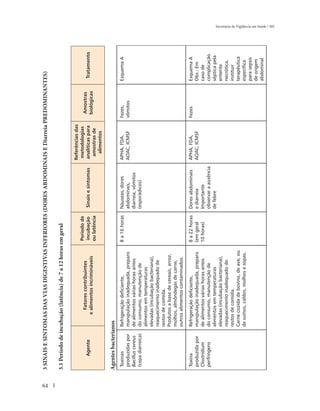 64
     3 SINAIS E SINTOMAS DAS VIAS DIGESTIVAS INFERIORES (DORES ABDOMINAIS E Diarreia PREDOMINANTES)

     3.1 Período de incubação (latência) de 7 a 12 horas em geral

                                                                                                   Referências das
                                                              Período de                            metodologias
                                Fatores contribuintes                                                                 Amostras
           Agente                                             incubação      Sinais e sintomas     analíticas para                  Tratamento
                              e alimentos incrimináveis                                                               biológicas
                                                              ou latência                           amostras de
                                                                                                     alimentos

     Agentes bacterianos
      Toxinas            Refrigeração deficiente,             8 a 16 horas   Náuseas, dores        APHA, FDA,        Fezes,        Esquema A
      produzidas por     manipulação inadequada, preparo                     abdominais,           AOAC, ICMSF       vômitos
      Bacillus cereus    de alimentos várias horas antes                     diarreia, vômitos
      (cepa diarreica)   do consumo, manutenção de                           (esporádicos)
                         alimentos em temperaturas
                         elevadas (incubação bacteriana),
                         reaquecimento inadequado de
                         restos de comida.
                         Produtos a base de cereais, arroz,
                         molhos, almôndegas de carne,
                         outros alimentos contaminados.

      Toxina             Refrigeração deficiente,             8 a 22 horas   Dores abdominais      APHA, FDA,        Fezes         Esquema A
      produzida por      manipulação inadequada, preparo      (em geral      e diarreia            AOAC, ICMSF                     Obs.: Em
      Clostridium        de alimentos várias horas antes      10 horas)      Importante                                            caso de
      perfringens        do consumo, manutenção de                           observar a ausência                                   complicação
                         alimentos em temperaturas                           de febre                                              séptica pela
                         elevadas (incubação bacteriana),                                                                          enterite
                         reaquecimento inadequado de                                                                               necrótica,
                         restos de comida.                                                                                         instituir
                         Carne cozida de bovino, de ave, ou                                                                        terapêutica
                         de suínos, caldos, molhos e sopas.                                                                        específica
                                                                                                                                   para sepsis
                                                                                                                                   de origem
                                                                                                                                   abdominal
                                                                                                                                                  Secretaria de Vigilância em Saúde / MS
 
