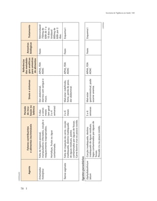 continuação




70
                                                                                                     Referências
                                                               Período
                                                                                                   das metodolo-
                               Fatores contribuintes          de incu-                                               Amostras
             Agente                                                         Sinais e sintomas      gias analíticas                Tratamento
                             e alimentos incrimináveis        bação ou                                               biológicas
                                                                                                   para amostras
                                                               latência
                                                                                                    de alimentos

      Entamoeba          Falta de higiene pessoal,            5 dias      Dor abdominal,           APHA, FDA         Fezes        Metronidazol
      histolytica        manipuladores infectados, cocção e   a vários    diarreia com sangue e    AOAC                           750mg de
                         reaquecimento inapropriados.         meses       muco.                                                   8/8h de 7 a
                                                              (em geral                                                           10 dias ou
                         Hortaliças, frutas ou água           3a4                                                                 tinidazol
                         contaminada.                         semanas)                                                            800mg de
                                                                                                                                  8/8h por 3
                                                                                                                                  dias.

      Taenia saginata    Falta de inspeção da carne, cocção   3a6         Mal-estar indefinido,    APHA, FDA         Fezes        Esquema I
                         inadequada, destino inadequado       meses       fome, perda de peso,     AOAC
                         de águas residuais, pastos                       dor abdominal.
                         contaminados por águas de fossas.
                         Carne bovina crua ou pouco cozida.

     Agentes parasitários
      Diphyllobothrium   Cocção inadequada, destino           5a6         Mal-estar                APHA, FDA         Fezes        Esquema I
      latum              inadequado de águas residuais,       semanas     gastrointestinal, pode   AOAC
                         lagos contaminados por águas de                  ocorrer anemia.
                         fossas.
                         Pescado cru ou pouco cozido.
                                                                                                                                          continua
                                                                                                                                                     Secretaria de Vigilância em Saúde / MS
 