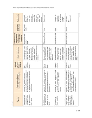 continuação

                                                                                                          Referências das
                                                                    Período
                                                                                                           metodologias
                                   Fatores contribuintes           de incu-                                                  Amostras
             Agente                                                              Sinais e sintomas        analíticas para                  Tratamento
                                 e alimentos incrimináveis         bação ou                                                  biológicas
                                                                                                           amostras de
                                                                    latência
                                                                                                            alimentos

      Ciguatoxina dos        Ingestão de fígado, intestinos,       3a5         Formigamento e entu-       Instituto de Me-   Não especi-   Esquema A
      intestinos,ovas,       ovas, gônadas ou carne de pescado     horas       mescimento da boca,        dicina             ficado        Obs.: Há
      gônadas e carne        de arrecife tropical. Geralmente      (às vezes   sabor de metal, secura     USA                              relatos de
      de pescado mari-       os peixes grandes de arrecifes são    mais)       de boca, sintomas                                           casos com
      nho tropical           mais tóxicos.                                     gastrointestinais, fe-                                      sintomas
                                                                               zes aquosas, mialgias,                                      neurológicos
                                                                               tonturas, midríase,                                         severos tra-
                                                                               visão turva, prostração,                                    tados com
                                                                               paralisia.                                                  manitol, 1 g/
                                                                                                                                           Kg IV, com
                                                                                                                                           sucesso.

      Alcaloides de erva     Ingestão de qualquer parte da erva    Menor       Sede anormal, fotofo-      Não especificada   Urina         Esquema L
      de feiticeiros, saia   de feiticeiros ou de tomates de       que 1       bia, visão deformada,
      branca, etc. (Da-      tomateiros enxertadas no tronco       hora        dificuldade para falar,
      tura).                 daquela erva.                                     enrijecimento facial,
                                                                               delírio, coma, pulso
                                                                               acelerado.
                                                                                                                                                              Manual Integrado de Vigilância, Prevenção e Controle de Doenças Transmitidas por Alimentos




      Cicutoxina de          Ingestão de cicuta aqüática (Cicuta   15 a 60     Salivação excessiva e      Não especificada   Urina         Esquema A
      cicuta aquática        virosa e C. masculata). Confusão      minutos     espumosa, náuseas,                                          + Anticon-
                             da raiz da cicuta com batata ou                   vômitos, dores esto-                                        vulsivantes
                             cenoura.                                          macais, respiração                                          se necessário
                                                                               irregular, convulsões,                                      + carvão
                                                                               paralisia respiratória.                                     ativado.

      Fungos com mus-        Ingestão de certas espécies de fun-   15 minu-    Salivação excessiva,       Não especificada   Vômito        Esquema
      carina (Cliocybe       gos que contêm muscarina (Cliocy-     tos a 2     sudorese, lacrimeja-                                        A+
      dealbata, C. ri-       be dealbata, C. rivulosa e espécies   horas       mento, diminuição da                                        Esquema J
      vulosa Inocybe e       de fungos Inocybe e Boletus).                     pressão sanguínea,
      Boletus)               Confusão de fungos tóxicos com                    pulso irregular, miose,
                             cogumelos comestíveis.                            visão turva, respiração
                                                                               difícil.
                                                                                                                                                   continua




73
 