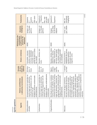 continuação
     Agentes químicos
                                                                                                     Referências das
                                                              Período
                              Fatores contribuintes                                                   metodologias
                                                             de incu-                                                  Amostras
              Agente                                                       Sinais e sintomas         analíticas para                   Tratamento
                            e alimentos incrimináveis        bação ou                                                  biológicas
                                                                                                      amostras de
                                                              latência
                                                                                                       alimentos

      Hidrocarbonetos    Armazenamento de inseticidas no     30 minu-    Convulsão, náuseas,         AOAC              Sangue, uri-    Esquema
      clorados           mesmo lugar que os alimentos,       tos a 6     vômitos, parestesias,                         na e lavado     A+
                         confusão de agrotóxicos com ali-    horas       tonturas, debilidade                          gástrico        Esquema
                         mentos em pó.                                   muscular, anorexia,                                           N+
                         Qualquer alimento contaminado                   perda de peso e confu-                                        inibir vômi-
                         acidentalmente.                                 são mental.                                                   tos

      Carbamatos         Armazenamento de inseticidas no     30 minu-    Náuseas, vômitos, ton-                        Sangue, uri-    Esquema A
                         mesmo lugar que os alimentos,       tos a 6     turas.                                        na e lavado     + Esquema
                         confusão de praguicidas com ali-    horas                                                     gástrico        N
                         mentos em pó.                                                                                                 Obs.: não
                         Qualquer alimento acidentalmente                                                                              usar prali-
                         contaminado.                                                                                                  doxina

      Organofosforados   Borrifação de alimentos imediata-   Alguns      Náuseas, vômitos, dores     AOAC              Sangue,         Esquema A
                         mente antes da colheita, armaze-    minutos     abdominais, diarreia,                         urina, bióp-    +
                         namento de inseticidas no mesmo     a algu-     cefaleia, nervosismo, vi-                     sia de tecido   Esquema J
                                                                                                                                                          Manual Integrado de Vigilância, Prevenção e Controle de Doenças Transmitidas por Alimentos




                         lugar de alimentos, confusão de     mas ho-     são turva, dores toráci-                      adiposo
                         praguicidas com alimentos em pó.    ras         cas, cianoses, confusão,
                         Qualquer alimento contaminado                   contrações espasmódi-
                         acidentalmente.                                 cas, convulsões.

      Mercúrio           Correntes de água contamina-        1 semana    Entumescimento e            AOAC              Urina, san-     BAL (di-
                         das por compostos de mercúrio,      ou mais     debilidade das pernas,                        gue, cabelo     mercaprol)
                         consumo da carne de animais                     paralisia espástica,                                          5mg/kg IM
                         alimentados com grãos tubércu-                  alteração da visão,
                         los tratados com fungicidas de                  cegueira, coma.
                         mercúrio, ingestão de mercúrio
                         sementes para plantio usadas para
                         alimentação, ingestão de grãos
                         tratados com mercúrio. Pescados e
                         mariscos expostos a compostos de
                         mercúrio.




75
                                                                                                                                               continua
 
