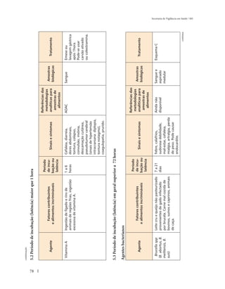 continuação




78
     5.2 Período de incubação (latência) maior que 1 hora

                                                                                                      Referências das
                                                               Período
                                                                                                       metodologias
                              Fatores contribuintes           de incu-                                                  Amostras
           Agente                                                            Sinais e sintomas        analíticas para                  Tratamento
                            e alimentos incrimináveis         bação ou                                                  biológicas
                                                                                                       amostras de
                                                               latência
                                                                                                        alimentos

      Vitamina A        Ingestão de fígado e rins de          1a6         Cefaleia, diarreia,         AOAC              Sangue       Emese ou
                        animais de regiões frias, ingestão    horas       dores abdominais,                                          lavagem gástrica
                        excessiva de vitamina A.                          tontura, colapso,                                          após 1hora.
                                                                          convulsão, insônia,                                        Pode-se usar
                                                                          descamação cutânea,                                        carvão ativado
                                                                          pseudotumor cerebral                                       ou colestiramina.
                                                                          (sinais de hipertensão
                                                                          intracraniana: diplopia,
                                                                          tontura nistagmo),
                                                                          coagulopatia, prurido.


     5.3 Período de incubação (latência) em geral superior a 72 horas

     Agentes bacterianos
                                                                                                      Referências das
                                                               Período
                                                                                                       metodologias
                              Fatores contribuintes           de incu-                                                  Amostras
           Agente                                                            Sinais e sintomas        analíticas para                  Tratamento
                            e alimentos incrimináveis         bação ou                                                  biológicas
                                                                                                       amostras de
                                                               latência
                                                                                                        alimentos

       Brucella spp     Leite cru e queijo não pasteurizado   7 a 21      Febre, calafrios,           Ainda não         Sangue e     Esquema C
      (B. abortus, B.   provenientes de gado infectado        dias        sudorese debilidade,        disponível        aspirado
      melitensis, B.    por brucela. Carne mal cozida de                  mal-estar, cefaleia,                          medular
      suis)             bovinos, suínos e caprinos, animais               mialgia, artralgia, perda
                        de caça.                                          de peso. Pode causar
                                                                          endocardite.
                                                                                                                                                 continua
                                                                                                                                                            Secretaria de Vigilância em Saúde / MS
 
