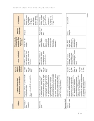 continuação

                                                                                                    Referências das
                                                             Período
                                                                                                     metodologias
                             Fatores contribuintes          de incu-                                                  Amostras
           Agente                                                          Sinais e sintomas        analíticas para                   Tratamento
                           e alimentos incrimináveis        bação ou                                                  biológicas
                                                                                                     amostras de
                                                             latência
                                                                                                      alimentos

      Coxiella bur-    Ingestão de leite cru contaminado    14 a 26     Calafrios, cefaleia, mal-   Ainda não dis-    Sangue        Tetraciclina
      netti            não pasteurizado.                    dias        estar, fraqueza, sudo-      ponível                         500mg VO 6/6h
      (febre Q)                                             (em ge-     rese, febre, tosse, dor                                     ou Doxiciclina
                       Carne mal cozida de animais infec-   ral 20      torácica.                                                   100mg VO
                       tados.                               dias)                                                                   12/12h por
                                                                                                                                    pelo menos 1
                                                                                                                                    semana após o
                                                                                                                                    término da febre.

      Salmonella       Refrigeração insuficiente, cocção    7 a 28      Mal-estar, cefaleia, fe-    APHA (água,       Fezes, swab   Cloranfenicol
      typhi            e reaquecimento inadequado,          dias        bre, náusea, vômito,        membrana fil-     retal, san-   500mg VO 6/6h
                       preparo de alimentos várias horas    (em ge-     dor abdominal, fezes        trante)           gue           ou 1g IV 6/6h
                       antes de servi-los. Contaminação     ral 14      sanguinolentas.             Obs.: a meto-                   durante 21 dias
                       cruzada, falta de higiene da equi-   dias)                                   dologia para                    ou
                       pe, trabalhadores infectados que                                             isolamento em                   ciprofloxaci-
                       manipulam alimentos cozidos,                                                 alimentos não                   na 500mg VO
                       alimentos de fontes contaminadas.                                            apresenta a                     12/12h durante
                       Consumo de mariscos provenientes                                             sensibilidade                   14 dias.
                                                                                                                                                           Manual Integrado de Vigilância, Prevenção e Controle de Doenças Transmitidas por Alimentos




                       de águas contaminadas por fossas.                                            necessária.
                       Alimentos e água contaminados.
                       Ostras e mariscos, verduras cruas,
                       leite cru, queijo, manteiga.


     Agentes virais
      Vírus da         Alimentos e água contaminados        Hepatite    Febre, mal-estar,           APHA, FDA         Urina,          Esquema A
      hepatite A e E   por fezes humanas de doentes.        A: 10 a     anorexia, náuseas,          AOAC, não         sangue
                       Alimentos crus ou mal cozidos        50 dias     dores abdominais,           aplicável em
                       (ostras, mariscos, verduras cruas,   (em         icterícia, colúria,         laboratórios de
                       etc.). Preparo de alimentos          geral 25    hepatomegalia, acolia       microbiologia
                       por manipuladores infectados,        dias)       fecal.                      comuns.
                       higiene pessoal deficiente, cocção
                       inadequada dos alimentos,            Hepatite




79
                       consumo de mariscos provenientes     E: 15 a
                       de água contaminada, destino         60 dias
                       inadequado dos dejetos.
                                                                                                                                                continua
 