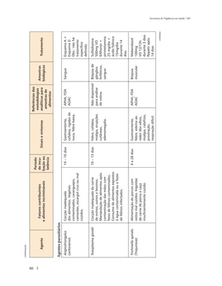 continuação




80
                                                                                                          Referências das
                                                               Período
                                                                                                           metodologias
                               Fatores contribuintes          de incu-                                                        Amostras
           Agente                                                              Sinais e sintomas          analíticas para                    Tratamento
                             e alimentos incrimináveis        bação ou                                                        biológicas
                                                                                                           amostras de
                                                               latência
                                                                                                            alimentos

     Agentes parasitários
      Angiostrongylus        Cocção inadequada                   14 – 16 dias      Gastroenterite,           APHA, FDA         Sangue        Esquema A +
      cantonensis            dos alimentos. Vegetais                               cefaleia, rigidez de      AOAC                            Esquema D
                             contaminados, caranguejos,                            nuca, febre baixa.                                        Obs.: não há
                             camarões, escargot crus ou mal                                                                                  tratamento
                             cozidos.                                                                                                        específico
                                                                                                                                             definido

      Toxoplasma gondii      Cocção inadequada da carne          10 – 13 dias      Febre, cefaleia,          Não disponível    Biópsia de    Sulfadiazina
                             de ovinos, suínos e bovinos.                          mialgia, erupções         para análise      gânglios      500mg VO
                             Manipulação de alimentos após                         cutâneas,                 de rotina.        linfáticos,   6/6horas +
                             contaminação das mãos com                             adenomegalia.                               sangue        pirimetamina
                             fezes de felinos contaminados.                                                                                  25 mg/dia +
                             Consumo de alimentos expostos                                                                                   ácido folínico
                             à água contaminada ou a fezes                                                                                   15mg/dia
                             de felinos infectados.                                                                                          durante 14
                                                                                                                                             dias

      Trichinella spiralis   Alimentação de porcos com           4 a 28 dias       Gastroenterite,           APHA, FDA         Biópsia       Mebendazol
      (Triquinose)           restos mal cozidos. Ingestão                          febre, edema ao           AOAC              muscular      100mg
                             de carne de porco e caça                              redor dos olhos,                                          VO 12/12h
                             insuficientemente cozido.                             mialgia, calafrios,                                       durante 3 dias
                                                                                   prostração,                                               Repetir após
                                                                                   respiração difícil.                                       14 dias

                                                                                                                                                       continua
                                                                                                                                                                  Secretaria de Vigilância em Saúde / MS
 