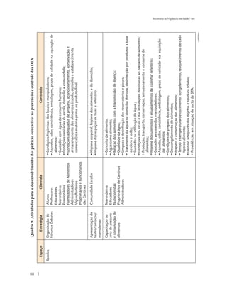 88
                Quadro 9. Atividades para o desenvolvimento das práticas educativas na prevenção e controle das DTA

       Espaço      Estratégia                Clientela                                             Conteúdo

     Escolas    Organização de     Alunos                         • Condições higiênicas dos locais e manipuladores;
                Fóruns e Debates   Professores                    • Aspectos, odor, consistência, embalagem, prazo de validade na aquisição de
                                   Educadores                       alimentos;
                                   Merendeiras                    • Cuidados com água de consumo humano;
                                   Funcionários                   • Condições sanitárias da escola, domicílio e comunidade;
                                   Fornecedores de Alimentos      • Condições adequadas de preparo, acondicionamento, conservação e
                                   Administradores                  armazenamento dos alimentos (escola, domicílio e estabelecimento
                                   Vigias/Porteiros                 comercial) da matéria-prima ao produto final.
                                   Proprietários e Funcionários
                                   das Cantinas

                Apresentação de    Comunidade Escolar             • Higiene corporal, higiene dos alimentos e do domicílio;
                teatro/fantoche/                                  • Higiene dos espaços de lazer e refeitório.
                mamulengo

                Capacitação na     Merendeiras                    • Conceito de alimento;
                área de preparo    Educadores                     • Água como alimento;
                e conservação de   Nutricionistas                 • Relação dos alimentos com a transmissão de doença;
                alimentos          Proprietários de Cantinas      • Qualidade da água;
                                   Administradores                • Limpeza e desinfecção dos reservatórios e poços;
                                                                  • Tratamento da água no domicílio (fervura, desinfecção por produtos à base
                                                                    de cloro e iodo);
                                                                  • Cuidados na utilização da água ;
                                                                  • Condições dos locais e das instalações destinadas ao preparo de alimentos;
                                                                  • Produção, transporte, conservação, armazenamento e consumo de
                                                                    alimentos;
                                                                  • Higiene dos utensílios e equipamentos da cozinha/ refeitório;
                                                                  • Cuidados pessoais dos manipuladores;
                                                                  • Aspecto, odor, consistência, embalagem, prazo de validade na aquisição
                                                                    de alimentos;
                                                                  • Condições de preparo dos alimentos;
                                                                  • Descongelamento de alimentos;
                                                                  • Preparo e conservação dos alimentos;
                                                                  • Tempo e temperatura de cozimento, congelamento, reaquecimento de cada
                                                                    tipo de alimento;
                                                                  • Destino adequado dos dejetos e resíduos sólidos;
                                                                  • Providências em situação de surto de DTA.
                                                                                                                                                    Secretaria de Vigilância em Saúde / MS




                                                                                                                                         continua
 