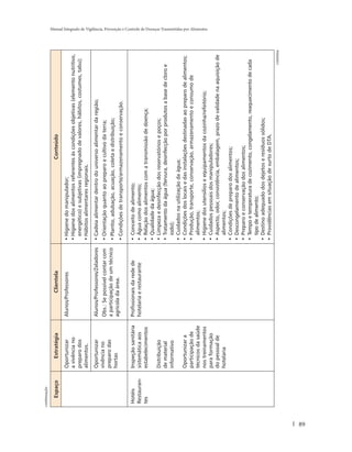 continuação

         Espaço        Estratégia                 Clientela                                               Conteúdo
                   Oportunizar          Alunos/Professores             • Higiene do manipulador;
                   a vivência no                                       • Higiene dos alimentos referentes às condições objetivas (elemento nutritivo,
                   preparo dos                                           energético) e subjetivas (impregnado de valores, hábitos, costumes, tabu);
                   alimentos.                                          • Hábitos alimentares regionais.
                   Oportunizar          Alunos/Professores/Zeladores   • Cadeia alimentar dentro do universo alimentar da região;
                   vivência no          Obs.: Se possível contar com   • Orientação quanto ao preparo e cultivo da terra;
                   preparo das          a participação de um técnico   • Plantio, adubação, acuação, coleta e distribuição;
                   hortas               agrícola da área.
                                                                       • Condições de transporte/armazenamento e conservação.

      Hotéis       Inspeção sanitária   Profissionais da rede de       •   Conceito de alimento;
      Restauran-   sistemática aos      hotelaria e restaurante        •   Água como alimento;
      tes          estabelecimentos                                    •   Relação dos alimentos com a transmissão de doença;
                                                                       •   Qualidade da água;
                   Distribuição                                        •   Limpeza e desinfecção dos reservatórios e poços;
                   de material                                         •   Tratamento da água (fervura, desinfecção por produtos a base de cloro e
                   informativo                                             iodo);
                                                                       •   Cuidados na utilização da água;
                   Oportunizar a                                       •   Condições dos locais e das instalações destinadas ao preparo de alimentos;
                   participação de                                     •   Produção, transporte, conservação, armazenamento e consumo de
                   técnicos da saúde                                       alimentos;
                   nos treinamentos                                    •   Higiene dos utensílios e equipamentos da cozinha/refeitório;
                                                                                                                                                           Manual Integrado de Vigilância, Prevenção e Controle de Doenças Transmitidas por Alimentos




                   para formação                                       •   Cuidados pessoais dos manipuladores;
                   do pessoal de                                       •   Aspecto, odor, consistência, embalagem, prazo de validade na aquisição de
                   hotelaria                                               alimentos;
                                                                       •   Condições de preparo dos alimentos;
                                                                       •   Descongelamento de alimentos;
                                                                       •   Preparo e conservação dos alimentos;
                                                                       •   Tempo e temperatura de cozimento, congelamento, reaquecimento de cada
                                                                           tipo de alimento;
                                                                       •   Destino adequado dos dejetos e resíduos sólidos;
                                                                       •   Providências em situação de surto de DTA.
                                                                                                                                                continua




89
 