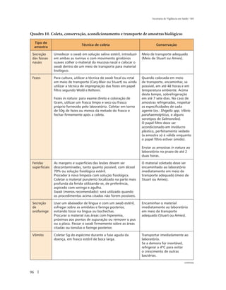 Secretaria de Vigilância em Saúde / MS




Quadro 10. Coleta, conservação, acondicionamento e transporte de amostras biológicas

     Tipo de
                                  Técnica de coleta                                 Conservação
     amostra

 Secreção       Umedecer o swab em solução salina estéril, introduzir     Meio de transporte adequado
 das fossas     em ambas as narinas e com movimento giratórios            (Meio de Stuart ou Amies).
 nasais         suaves colher o material da mucosa nasal e colocar o
                swab dentro de um meio de transporte para material
                biológico.

 Fezes          Para cultura, utilizar a técnica de swab fecal ou retal   Quando colocada em meio
                em meio de transporte (Cary-Blair ou Stuart) ou ainda     de transporte, encaminhar, se
                utilizar a técnica de impregnação das fezes em papel      possível, em até 48 horas e em
                filtro segundo Wold e Kelterer.                           temperatura ambiente. Acima
                                                                          deste tempo, sobrefrigeração
                Fezes in natura: para exame direto e coloração de         em até 7 sete dias. No caso de
                Gram, utilizar um frasco limpo e seco ou frasco           amostras refrigeradas, respeitar
                próprio fornecido pelo laboratório. Coletar em torno      as especificidades de cada
                de 50g de fezes ou menos da metade do frasco e            agente (ex.: Shigella spp, Vibrio
                fechar firmemente após a coleta.                          parahaemolyticus, e alguns
                                                                          sorotipos de Salmonelas).
                                                                          O papel filtro deve ser
                                                                          acondicionado em invólucro
                                                                          plástico, perfeitamente vedado
                                                                          (a amostra só é válida enquanto
                                                                          o papel filtro estiver úmido).

                                                                          Enviar as amostras in natura ao
                                                                          laboratório no prazo de até 2
                                                                          duas horas.

 Feridas        As margens e superfícies das lesões devem ser             O material coletado deve ser
 superficiais   descontaminadas, tanto quanto possível, com álcool        encaminhado ao laboratório
                70% ou solução fisiológica estéril.                       imediatamente em meio de
                Proceder à nova limpeza com solução fisiológica.          transporte adequado (meio de
                Coletar o material purulento localizado na parte mais     Stuart ou Amies).
                profunda da ferida utilizando-se, de preferência,
                aspirado com seringa e agulha.
                Swab (menos recomendado): será utilizado quando
                os procedimentos acima citados não forem possíveis.

 Secreção       Usar um abaixador de língua e com um swab estéril,        Encaminhar o material
 de             esfregar sobre as amídalas e faringe posterior,           imediatamente ao laboratório
 orofaringe     evitando tocar na língua ou bochechas.                    em meio de transporte
                Procurar o material nas áreas com hiperemia,              adequado (Stuart ou Amies).
                próximas aos pontos de supuração ou remover o pus
                ou a placa. Passar o swab firmemente sobre as áreas
                citadas ou tonsilas e faringe posterior.

 Vômito         Coletar 5g do espécime durante a fase aguda da            Transportar imediatamente ao
                doença, em frasco estéril de boca larga.                  laboratório.
                                                                          Se a demora for inevitável,
                                                                          refrigerar a 4ºC para evitar
                                                                          o crescimento de outras
                                                                          bactérias.
                                                                                                              continua


96
 