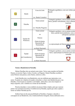Cores do Lobo         Triângulo equilátero, com um vértice pa
                                                               Bando
                       Bando

                                      (ex. Bando Castanho)
                                                                 Triângulo equilátero, com as pontas arredon
                                          Totem animal          baixo, partido verticalmente, com a silhueta
                                                                                            à partição
                      Patrulha

                                     (ex. Patrulha Pinguim)

                                          Totem animal          Triângulo equilátero, com as pontas arredon
                                                                    baixo, partido horizontalmente, com a s
                                                ou                                    sobreposta à partição

                                             Patrono
                    Equipa (de
                    Pioneiros)
                                        (Santo da Igreja,
                                         Benemérito da
                                          Humanidade,            ou representação do Patrono num círculo b

                                       ou Herói Nacional)
                                            Patrono             Triângulo equilátero, com as pontas arredon
                                                                 baixo, representação do Patrono num círcu
                      Equipa            (Santo da Igreja,                                  vermelho
                                         Benemérito da
                 (de Caminheiros)         Humanidade,

                                       ou Herói Nacional)



       Totem e Bandeirola de Patrulha

       Muitas Patrulhas têm um animal como totem. Talvez sejas membro da Patrulha
Pantera, ou um dos Tigres, Lobos, Cavalos, ou Pinguins. Outras Patrulhas escolhem
como Patrono uma pessoa, como Santos, notáveis e afins.

       Cada Patrulha tem a sua Bandeirola, com um emblema que representa o seu
nome. Tu podes ter a hipótese de ajudar a desenhar e a fazer uma Bandeirola para a tua
Patrulha, e levá-la para as reuniões e actividades. Além disso, usas uma insígnia no
braço esquerdo, com o símbolo ou o nome da tua Patrulha.

        Practica desenhar o vosso símbolo em poucas linhas simples, para que o possas
juntar à tua assinatura Escutista. O símbolo da tua Patrulha, aquela que estás a ajudar a
tornar na melhor Patrulha que há.

      Embora hoje em dia seja possibilitado às Patrulhas e Equipas o desenho e
concepção da sua Bandeirola, esta é tradicionalmente triangular, branca debruada com a
 