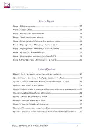 Módulo: ESTADO E ADMINISTRAÇÃO PÚBLICA 4
Lista de Figuras
Figura 1. Pirâmide normativa.......................................................................................................................17
Figura 2. Atos do Estado................................................................................................................................18
Figura 3. Hierarquia dos atos normativos ...............................................................................................19
Figura 4. Trabalho em funções públicas ..................................................................................................57
Figura 5. Ciclo organizatório-funcional da organização pública....................................................69
Figura 6. Organograma da Administração Pública Estadual............................................................74
Figura 7. Organograma da Administração Pública Autónoma .......................................................85
Figura 8. Evolução das NUTS em Portugal..............................................................................................92
Figura 9. Organização do território português por NUTS.................................................................93
Figura 10. Organograma da Administração Independente..............................................................96
Lista de Quadros
Quadro 1. Descrição dos atos e respetivos órgãos competentes..................................................20
Quadro 2. Resumo do sistema de fiscalização da constitucionalidade.......................................42
Quadro 3. Estrutura institucional do setor público com base no SEC 2010.............................52
Quadro 4. Setor público vs setor privado ...............................................................................................53
Quadro 5. Relação jurídica de emprego público (casos: dirigentes e carreiras gerais).........58
Quadro 6. Função política vs função administrativa...........................................................................61
Quadro 7. Missões da Administração Pública .......................................................................................67
Quadro 8. Tarefas da Administração Pública.........................................................................................68
Quadro 9. Tipologia de órgãos administrativos ...................................................................................70
Quadro 10. Hierarquia, tutela e superintendência...............................................................................73
Quadro 11. Diferenças entre a Administração Autónoma Territorial e Não Territorial.........90
 