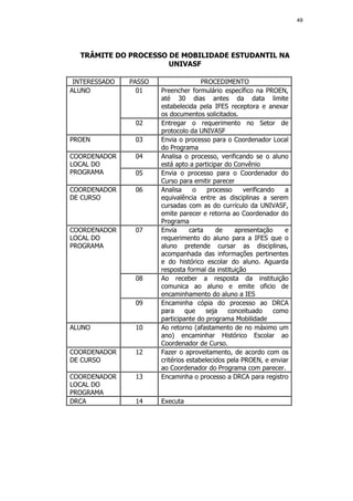 49




  TRÂMITE DO PROCESSO DE MOBILIDADE ESTUDANTIL NA
                      UNIVASF

 INTERESSADO   PASSO                  PROCEDIMENTO
ALUNO            01    Preencher formulário específico na PROEN,
                       até 30 dias antes da data limite
                       estabelecida pela IFES receptora e anexar
                       os documentos solicitados.
                02     Entregar o requerimento no Setor de
                       protocolo da UNIVASF
PROEN           03     Envia o processo para o Coordenador Local
                       do Programa
COORDENADOR     04     Analisa o processo, verificando se o aluno
LOCAL DO               está apto a participar do Convênio
PROGRAMA        05     Envia o processo para o Coordenador do
                       Curso para emitir parecer
COORDENADOR     06     Analisa     o    processo     verificando   a
DE CURSO               equivalência entre as disciplinas a serem
                       cursadas com as do currículo da UNIVASF,
                       emite parecer e retorna ao Coordenador do
                       Programa
COORDENADOR     07     Envia      carta    de    apresentação      e
LOCAL DO               requerimento do aluno para a IFES que o
PROGRAMA               aluno pretende cursar as disciplinas,
                       acompanhada das informações pertinentes
                       e do histórico escolar do aluno. Aguarda
                       resposta formal da instituição
                08     Ao receber a resposta da instituição
                       comunica ao aluno e emite oficio de
                       encaminhamento do aluno a IES
                09     Encaminha cópia do processo ao DRCA
                       para     que     seja   conceituado      como
                       participante do programa Mobilidade
ALUNO           10     Ao retorno (afastamento de no máximo um
                       ano) encaminhar Histórico Escolar ao
                       Coordenador de Curso.
COORDENADOR     12     Fazer o aproveitamento, de acordo com os
DE CURSO               critérios estabelecidos pela PROEN, e enviar
                       ao Coordenador do Programa com parecer.
COORDENADOR     13     Encaminha o processo a DRCA para registro
LOCAL DO
PROGRAMA
DRCA            14     Executa
 