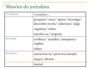 Missões do jornalista
Ao informar o jornalista…
pesquisa/ ouve/ apura/ investiga/
descobre-revela/ seleciona/ julga
organiza/ relata
envolve-se/ respeita
Ao formar conhece/ acredita/ interpreta/
explica
educa
Ao entreter emociona-se/ provoca emoção
alegra/ diverte
instrui
 