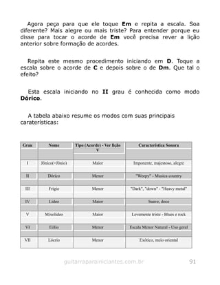 Agora peça para que ele toque Em e repita a escala. Soa
diferente? Mais alegre ou mais triste? Para entender porque eu
disse para tocar o acorde de Em você precisa rever a lição
anterior sobre formação de acordes.
Repita este mesmo procedimento iniciando em D. Toque a
escala sobre o acorde de C e depois sobre o de Dm. Que tal o
efeito?
Esta escala iniciando no II grau é conhecida como modo
Dórico.
A tabela abaixo resume os modos com suas principais
caraterísticas:
Grau Nome Tipo (Acorde) - Ver lição
V
Característica Sonora
I Jônico(=Jônio) Maior Imponente, majestoso, alegre
II Dórico Menor "Weepy" - Musica country
III Frígio Menor "Dark", "down" - "Heavy metal"
IV Lídeo Maior Suave, doce
V Mixolídeo Maior Levemente triste - Blues e rock
VI Eólio Menor Escala Menor Natural - Uso geral
VII Lócrio Menor Exótico, meio oriental
guitarraparainiciantes.com.br 91
 