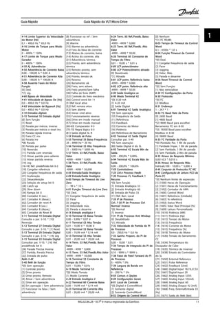 4-14 Limite Superior da Velocidade
do Motor [Hz]
0,1 - 400,0 Hz * 65,0 Hz
4-16 Limite de Torque para Modo
Motor
0 - 400% * 150%
4-17 Limite de Torque para Modo
Gerador
0 - 400% * 100%
4-5X Aj. Advertências
4-50 Advertência de Corrente Baixa
0,00 - 100,00 A * 0,00 A
4-51 Advertência de Corrente Alta
0,00 - 100,00 A * 100,00 A
4-58 Ausente Fases do Motor
Função
[0] Desl.
*[1] Lig.
4-6X Bypass de Velocidade
4-61 Velocidade de Bypass De [Hz]
0,0 - 400,0 Hz * 0,0 Hz
4-63 Velocidade de BypassA [Hz]
0,0 - 400,0 Hz * 0,0 Hz
5-1X Entradas digitais
5-10 Terminal 18 Entrada digital
[0] Sem função
[1] Reset
[2] Parada por inércia, inverso
[3] Parada por inércia e reset inv.
[4] Parada rápida inversa
[5] Freio CC inv.
[6] Parada inv
*[8] Parada
[9] Partida por pulso
[10] Reversão
[11] Partida com reversão
[12] Ativar partida para adiante
[13] Ativar partida reversa
[14] Jog
[16-18] Ref. predefinida bit 0-2
[19] Congelar referência
[20] Congelar frequência de saída
[21] Aceleração
[22] Desaceleração
[23] Seleção de setup bit 0
[28] Catch up
[29] Slow down
[34] Rampa bit 0
[60] Contador A (asc.)
[61] Contador A (desac.)
[62] Contador de reset A
[63] Contador B (asc.)
[64] Contador B (desac.)
[65] Contador de Reset B
5-11 Terminal 19 Entrada Digital
Consulte o par. 5-10. * [10]
Reversão
5-12 Terminal 27 Entrada Digital
Consulte o par. 5-10. * [1] Reset
5-13 Terminal 29 Entrada Digital
Consulte o par. 5-10. * [14] Jog
5-15 Terminal 33 Entrada Digital
Consultar par. 5-10. * [16] Ref.
predefinida bit 0
[26] Parada Precisa Inversa
[27] Partida, Parada Precisa
[32] Entrada de pulso
Relés 5-4X
5-40 Relê de função
*[0] Sem operação
[1] Controle pronto
[2] Drive pronto
[3] Drive pronto, Remoto
[4] Ativar / Sem advertência
[5] Drive em operação
[6] Em operação / Sem advertência
[7] Funcionar na faixa / Sem
advertência
[8] Funcionar na ref / Sem
advertência
[9] Alarme
[10] Alarme ou advertência
[12] Fora da faixa de corrente
[13] Abaixo da corrente, baixa
[14] Acima da corrente, alta
[21] Advertência térmica
[22] Pronto, sem advertência
térmica
[23] Remoto pronto, sem
advertência térmica
[24] Pronto, tensão ok
[25] Reverso
[26] Barramento ok
[28] Freio, sem advert.
[29] Freio pronto/Sem falha
[30] Falha do freio (IGBT)
[32] Controle do freio mecânico
[36] Control word bit 11
[51]Ref local ativa
[52] Ref. remota ativa
[53] Sem alarme
[54] Iniciar cmd ativo
[55] Funcionamento reverso
[56] Drive em modo manual
[57] Drive em modo manual
[60-63] Comparador 0-3
[70-73] Regra lógica 0-3
[81] Saída digital SL B
5-5X Entrada de Pulso
5-55 Terminal 33 Baixa Frequência
20 - 4999 Hz * 20 Hz
5-56 Terminal 33 Alta Frequência
21 - 5000 Hz * 5000 Hz
5-57 Term. 33 Ref./Feedb. Baixo
Valor
-4999 - 4999 * 0,000
5-58 Term. 33 Ref./Feedb. Alto
Valor
-4999 - 4999 * 50,000
6-XX Entrada/Saída Analógica
6-0X Entrada/Saída Analógica
6-00 Tempo de Timeout do Live
Zero
1 - 99 s * 10 s
6-01 Função Timeout do Live Zero
*[0] Desl.
[1] Congelar frequência de saída
[2] Parar
[3] Jogging
[4] Velocidade máx.
[5] Parada e desarme
6-1X Entrada analógica 1
6-10 Terminal 53 Baixa Tensão
0,00 - 9,99V * 0,07 V
6-11 Terminal 53 Alta Tensão
0,01 - 10,00 V * 10,00 V
6-12 Terminal 53 Baixa Tensão
0,00 - 19,99 mA * 0,14 mA
6-13 Terminal 53 Alta Tensão
0,01 - 20,00 mA * 20,00 mA
6-14 Term. 53 Ref./Feedb. Baixo
Valor
-4999 - 4999 * 0,000
6-15 Term. 53 Ref./Feedb.Alto Valor
-4999 - 4999 * 50,000
6-16 Terminal 53 Constante de
Tempo do Filtro
0,01 - 10,00s * 0,01s
6-19 Modo Terminal 53
*[0] Modo Tensão
[1] Modo Corrente
6-2X Entrada Analógica 2
6-22 Terminal 60 Corrente Baixa
0,00 - 19,99 mA * 0,14 mA
6-23 Terminal 60 Corrente Alta
0,01 - 20,00 mA * 20,00 mA
6-24 Term. 60 Ref./Feedb. Baixo
Valor
-4999 - 4999 * 0,000
6-25 Term. 60 Ref./Feedb. Alto
Valor
-4999 - 4999 * 50,00
6-26 Terminal 60 Constante de
Tempo do Filtro
0,01 - 10,00 s * 0,01 s
6-8X LCP potenciômetro
6-80 LCP Potenciômetro ativado
[0] Desativado
*[1] Ativado
6-81 LCP potm. Referência baixa
-4999 - 4999 * 0,000
6-82 LCP potm. Referência alta
-4999 - 4999 * 50.00
6-9X Saída Analógica xx
6-90 Modo Terminal 42
*[0] 0-20 mA
[1] 4-20 mA
[2] Saída Digital
6-91 Terminal 42 Saída Analógica
*[0] Sem operação
[10] Frequência de Saída
[11] Referência
[12] Feedback
[13] Corrente do Motor
[16] Potência
[20] Referência de Barramento
6-92 Terminal 42 Saída Digital
Consultar par. 5-40
*[0] Sem operação
[80] Saída Digital A do SL
6-93 Terminal 42 Escala Mín de
Saída
0,00 - 200,0% * 0,00%
6-94 Terminal 42 Escala Máx de
Saída
0,00 - 200,0% * 100,0%
7-XX Controladores
7-2X Ctrl.n Processo Feedb
7-20 Processo CL Feedback 1
Recurso
*[0] Sem função
[1] Entrada Analógica 53
[2] Entrada Analógica 60
[8] Entrada de Pulso 33
[11] Ref. Barr. Local
7-3X IP de Processo
Ctrl. 7-30 PI de Processo Ctrl
Normal/ Inverso
*[0] Normal
[1] Inverso
7-31 PI de Processo Anti Windup
[0] Desabilitado
*[1] Ativado
7-32 Velocidade de Partida do PI
de Processo
0,0 - 200,0 Hz * 0,0 Hz
7-33 Ganho Proporc. do PI de
Processo
0,00 - 10,00 * 0,01
7-34 Tempo de Integrado do PI de
Processo
0,10 - 9999 s * 9999 s
7-38 Fator de Feed Forward do PI
de Processo
0 - 400% * 0%
7-39 Largura de Banda em
Referência
0 - 200 % * 5%
8-XX Comun. e Opções
8-0X Configurações Gerais
8-01 Local de Controle
*[0] Digital e ControlWord
[1] Somente digital
[2] Somente ControlWord
8-02 Origem da Control Word
[0] Nenhum
*[1] FC RS485
8-03 Tempo de Timeout da Control
Word
0,1 - 6500s * 1,0 s
8-04 Função Timeout da Control
Word
*[0] Desl.
[1] Congelar frequência de saída
[2] Parar
[3] Jogging
[4] Veloc. Máx.
[5] Parada e desarme
8-06 Reset Timeout da Control
Word
*[0] Sem Função
[1] Não reinicializar
8-3X FC Configurações da Porta
8-30 Protocolo
*[0] FC
[2] Modbus
8-31 Endereço
1 - 247 * 1
8-32 FC Baud Rate da Porta
[0] 2400 Baud
[1] 4800 Baud
*[2] 9600 Baud para escolher
Barramento FC em 8-30
*[3] 19200 Baud para escolher
Modbus in 8-30
[4] 38400 Baud
8-33 FC Paridade da Porta
*[0] Paridade Par, 1 Bit de parada
[1] Paridade Ímpar, 1 Bit de parada
[2] Sem Paridade, 1 Bit de parada
[3] Sem Paridade, 2 Bits de parada
8-35 Atraso de Resposta Mínimo
0,001-0,5 * 0,010 s
8-36 Atraso de Resposta Máx.
Inérica0,100 - 10,00 s * 5,000 s
8-4X Conjunto de Protocolos FC MC
8-43 Configuração de Leitura PCD da
Porta FC
*[0] Nenhum limite de expressão
[1] [1500] Horas de Operação
[2] [1501] Horas de Funcionamento
[3] [1502] Contador de kWh
[4] [1600] Control Word
[5] [1601] Referência [Unidade]
[6] [1602] % referência
[7] [1603] Status Word
[8] [1605] Valor Real Principal [%]
[9] [1609] Leitura Personalizada
[10] [1610] Potência [kW]
[11] [1611] Potência [hp]
[12] [1612] Tensão do Motor
[13] [1613] Frequência
[14] [1614] Corrente do Motor
[15] [1615] Frequência [%]
[16] [1618] Térmico do Motor
[17] [1630] Tensão do barramento
CC
[18] [1634] Temperatura do
Dissipador de Calor
[19] [1635] Térmico do Inversor
[20] [1638] Estado do Controlador
do SL
[21] [1650] External Reference
[22] [1651] Pulse Reference
[23] [1652] Feedback [Unit]
[24] [1660] Digital Input 18,19,27,33
[25] [1661] Digtial Input 29
[26] [1662] Analog Input 53(V)
[27] [1663] Analog Input 53(mA)
[28] [1664] Analog Input 60
[29] [1665] Analog Output 42 [mA]
[30] [1668] Freq. ExternalEntrada 33
[Hz]
[31] [1671] Saída do Relé [bin]
Guia Rápido Guia Rápido do VLT Micro Drive
MG.02.B6.28 - VLT® é marca registrada da Danfoss 11
1 1
 