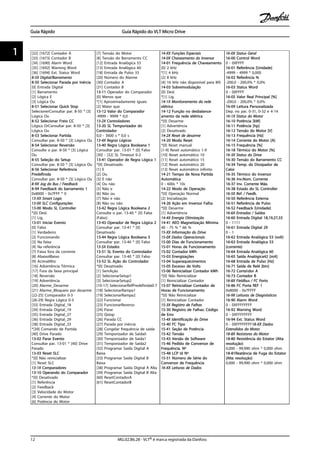 [32] [1672] Contador A
[33] [1673] Contador B
[34] [1690] Alarm Word
[35] [1692] Warning Word
[36] [1694] Ext. Status Word
8-5X Digital/Barramento
8-50 Selecionar Parada por Inércia
[0] Entrada Digital
[1] Barramento
[2] Lógica E
[3] Lógica Ou
8-51 Selecionar Quick Stop
SelecionerConsultar par. 8-50 * [3]
Lógica Ou
8-52 Selecionar Freio CC
Lógica OrConsultar par. 8-50 * [3]
Lógica Ou
8-53 Selecionar Partida
Consultar par. 8-50 * [3] Lógica Ou
8-54 Selecionar Reversão
Consulte o par. 8-50 * [3] Lógica
Ou
8-55 Seleção do Setup
Consultar par. 8-50 * [3] Lógica Ou
8-56 Selecionar Referência
Predefinida
Consultar par. 8-50 * [3] Lógica Ou
8-9X Jog do Bus / Feedback
8-94 Feedback do barramento 1
0x8000 - 0x7FFF * 0
13-XX Smart Logic
13-0X SLC Configurações
13-00 Modo SL Controller
*[0] Desl.
[1] Lig.
13-01 Iniciar Evento
[0] Falso
[1] Verdadeiro
[2] Funcionando
[3] Na faixa
[4] Na referência
[7] Faixa fora da corrente
[8] AbaixoIBaixo
[9] AcimaIAlto
[16] Advertência Térmica
[17] Fora da faixa principal
[18] Reversão
[19] Advertência
[20] Alarme_Desarme
[21] Alarme_Bloqueio por desarme
[22-25] Comparador 0-3
[26-29] Regra Lógica 0-3
[33] Entrada Digital_18
[34] Entrada Digital_19
[35] Entrada Digital_27
[36] Entrada Digital_29
[38] Entrada Digital_33
*[39] Comando de Partida
[40] Drive Parado
13-02 Parar Evento
Consultar par. 13-01 * [40] Drive
Parado
13-03 Reset SLC
*[0] Não reinicializar
[1] Reset SLC
13-1X Comparadores
13-10 Operando do Comparador
*[0] Desativado
[1] Referência
[2] Feedback
[3] Velocidade do Motor
[4] Corrente do Motor
[6] Potência do Motor
[7] Tensão do Motor
[8] Tensão do Barramento CC
[12] Entrada Analógica 53
[13] Entrada Analógica 60
[18] Entrada de Pulso 33
[20] Número do Alarme
[30] Contador A
[31] Contador B
13-11 Operador do Comparador
[0] Menos que
*[1] Aproximadamente iguais
[2] Maior que
13-12 Valor do Comparador
-9999 - 9999 * 0,0
13-2X Controladores
13-20 SL Temporizador do
Controlador
0,0 - 3600 s * 0,0 s
13-4X Regras Lógicas
13-40 Regra Lógica Booleana 1
Consultar par. 13-01 * [0] Falso
[30] - [32] SL Timeout 0-2
13-41 Operador de Regra Lógica 1
*[0] Desativado
[1] E
[2] Ou
[3] E não
[4] Ou não
[5] Não e
[6] Não ou
[7] Não e não
[8] Não ou não
13-42 Regra Lógica Booleana 2
Consulte o par. 13-40 * [0] False
(Falso)
13-43 Operador de Regra Lógica 2
Consultar par. 13-41 * [0]
Desativado
13-44 Regra Lógica Booleana 3
Consultar par. 13-40 * [0] Falso
13-5X Estados
13-51 SL Evento do Controlador
Consultar par. 13-40 * [0] Falso
13-52 SL Ação do Controlador
*[0] Desativado
[1] SemAção
[2] SelecionarSetup1
[3] SelecionarSetup2
[10-17] SelecionarRefPredefinida0-7
[18] SelecionarRampa1
[19] SelecionarRampa2
[22] Funcionar
[23] FuncionarReverso
[24] Parar
[25] Qstop
[26] Parada CC
[27] Parada por inércia
[28] Congelar frequência de saída
[29] Temporizador de Saída0
[30] Temporizador de Saída1
[31] Temporizador de Saída2
[32] Programar Saída Digital A
Baixa
[33] Programar Saída Digital B
Baixa
[38] Programar Saída Digital A Alta
[39] Programar Saída Digital B Alta
[60] ResetContadorA
[61] ResetContadorB
14-XX Funções Especiais
14-0X Chaveamento do Inversor
14-01 Frequência de Chaveamento
[0] 2 kHz
*[1] 4 kHz
[2] 8 kHz
[4] 16 kHz não disponível para M5
14-03 Sobremodulação
[0] Desl.
*[1] Lig.
14-1X Monitoramento da rede
elétrica
14-12 Função no desbalance-
amento da rede elétrica
*[0] Desarme
[1] Advertência
[2] Desativado
14-2X Reset de desarme
14-20 Modo Reset
*[0] Reset manual
[1-9] Reset automático 1-9
[10] Reset automático 10
[11] Reset automático 15
[12] Reset automático 20
[13] Reset automático infinito
14-21 Tempo de Nova Partida
Automática
0 - 600s * 10s
14-22 Modo de Operação
*[0] Operação Normal
[2] Inicialização
14-26 Ação em Inversor Falha
*[0] Desarme
[1] Advertência
14-4X Energia Otimização
14-41 AEO Magnetização Mínima
40 - 75 % * 66 %
15-XX Informação do Drive
15-0X Dados Operacionais
15-00 Dias de Funcionamento
15-01 Horas de Funcionamento
15-02 Contador kWh
15-03 Energizações
15-04 Superaquecimentos
15-05 Excesso de Volts
15-06 Reinicializar Contador kWh
*[0] Não Reinicializar
[1] Reinicializar Contador
15-07 Reinicializar Contador de
Horas de Funcionamento
*[0] Não Reinicializar
[1] Reinicializar Contador
15-3X Registro de Falhas
15-30 Registro de Falhas: Código
de Erro
15-4X Identificação do Drive
15-40 FC Tipo
15-41 Seção de Potência
15-42 Tensão
15-43 Versão de Software
15-46 Pedido de Conversor de
Frequência. Nº
15-48 LCP Id Nº
15-51 Número de Série do
Conversor de Frequência
16-XX Leituras de Dados
16-0X Status Geral
16-00 Control Word
0 - 0XFFFF
16-01 Referência [Unidade]
-4999 - 4999 * 0,000
16-02 Referência %
-200,0 - 200,0% * 0,0%
16-03 Status Word
0 - 0XFFFF
16-05 Valor Real Principal [%]
-200,0 - 200,0% * 0,0%
16-09 Leitura Personalizada
Dep. no par. 0-31, 0-32 e 4-14
16-1X Status do Motor
16-10 Potência [kW]
16-11 Potência [hp]
16-12 Tensão do Motor [V]
16-13 Frequência [Hz]
16-14 Corrente do Motor [A]
16-15 Frequência [%]
16-18 Térmico do Motor [%]
16-3X Status do Drive
16-30 Tensão do Barramento CC
16-34 Temp. do Dissipador de
Calor
16-35 Térmico do Inversor
16-36 Inv.Nom. Corrente
16-37 Inv. Corrente Máx.
16-38 Estado do SL Controller
16-5X Ref. / Feedb.
16-50 Referência Externa
16-51 Referência de Pulso
16-52 Feedback [Unidade]
16-6X Entradas / Saídas
16-60 Entrada Digital 18,19,27,33
0 - 1111
16-61 Entrada Digital 29
0 - 1
16-62 Entrada Analógica 53 (volt)
16-63 Entrada Analógica 53
(corrente)
16-64 Entrada Analógica 60
16-65 Saída Analógica42 [mA]
16-68 Entrada de Pulso [Hz]
16-71 Saída de Relé [bin]
16-72 Contador A
16-73 Contador B
16-8X Fieldbus / FC Porta
16-86 FC Porta REF 1
0x8000 - 0x7FFFF
16-9X Leituras de Diagnósticos
16-90 Alarm Word
0 - 0XFFFFFFFF
16-92 Warning Word
0 - 0XFFFFFFFF
16-94 Ext. Status Word
0 - 0XFFFFFFFF18-XX Dados
Estendidos do Motor
18-8X Resistores do Motor
18-80 Resistência do Estator (Alta
resolução)
0,000 - 99,990 ohm * 0,000 ohm
18-81Reatância de Fuga do Estator
(Alta resolução)
0,000 - 99,990 ohm * 0,000 ohm
Guia Rápido Guia Rápido do VLT Micro Drive
12 MG.02.B6.28 - VLT® é marca registrada da Danfoss
11
 