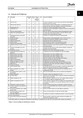 1.6 Solução de Problemas
N°. Descrição Advertên
cia
Alarm
e
Desar
me
Bloque
io
Erro Causa do Problema
2 Erro live zero X X O sinal no terminal 53 ou 60 é menor que 50% do valor definido
nos pars. 6-10, 6-12, e 6-22.
4 Falta de fase elétrica1) X X X Fase ausente no lado da alimentação, ou desbalanceamento da
tensão de rede muito alto. Verifique a tensão de alimentação.
7 Sobretensão CC1) X X Tensão do circuito intermediário excede o limite.
8 Subtensão CC1) X X Tensão do circuito intermediário cai abaixo do limite de "advertência
de tensão baixa".
9 Inversor sobrecarregado X X Mais de 100% de carga durante tempo demasiadamente longo.
10 Motor ETR superaquecimento X X O motor está muito quente devido a mais de 100% de carga
durante tempo demasiadamente longo.
11 Superaquecimento do termistor
do motor
X X Termistor ou conexão do termistor foi desconectado.
12 Limite de torque X Torque excede o valor programado no par. 4-16 ou no 4-17,
13 Sobrecorrente X X X O limite de corrente foi excedido no pico no Inversor
14 Falha de aterramento X X Descarga das fases de saída para terra.
16 Curto Circuito X X Curto circuito no motor ou nos terminais do motor.
17 Timeout da Control Word X X Sem comunicação com o conversor de frequência.
25 Resistor de freio em curto circuito X X Resistor do freio em curto circuito, portanto a função de frenagem
está desconectada.
27 Circuito de frenagem em curto
circuito
X X Transistor do freio está em curto circuito, portanto a função de
frenagem está desconectada.
28 Verificação do Freio X Resistor de freio não conectado/funcionando
29 Superaquecimento da placa de
potência
X X X Temperatura de corte do dissipador de calor foi atingida.
30 Perda da fase U do motor X X Perda da fase U do motor. Verifique a fase.
31 Perda da fase V do motor X X Perda da fase V do motor Verifique a fase.
32 Perda da fase W do motor X X Perda da fase W do motor. Verifique a fase.
38 Falha interna X X Entre em contato com seu fornecedor local Danfoss.
44 Falha de aterramento X X Descarga das fases de saída para terra.
47 Falha na Tensão de Controle X X A fonte de 24 V CC pode estar sobrecarregada.
51 Verificação AMT Unom e Inom X Configuração incorreta da tensão e/ou da corrente do motor.
52 AMT low Inom X Corrente do motor está muito baixa. Verifique a configuração.
59 Limite de corrente X Sobrecarga do VLT.
63 Freio mecânico baixo X A corrente real do motor não excedeu a corrente de “liberar freio”,
dentro do intervalo de tempo do “retardo de partida”.
80 Drive inicializado com o Valor
Padrão
X Todas as configurações dos parâmetros são inicializadas com as
configurações padrão.
84 A conexão entre o drive e o LCP
foi perdida
X Não há comunicação entre o LCP e o conversor de frequência
85 Botão desativado X Consulte o grupo de parâmetros 0-4* LCP
86 A cópia falhou X Ocorreu um erro enquanto fazia a cópia do conversor de frequência
para o LCP ou vice-versa.
87 Dados inválidos do LCP X Ocorre durante a cópia de LCP se o LCP contiver dados errôneos -
ou se nenhum dado foi carregado para o LCP.
88 Dados incompatíveis do LCP X Ocorre durante a cópia do LCP se os dados são transportados entre
conversores de frequência com grandes diferenças entre as versões
do software.
89 Parâmetros somente de leitura: X Ocorre ao tentar gravar para um parâmetro somente de leitura.
90 O banco de dados dos parâmetros
está ocupado
X o LCP e a conexão RS485 estão tentando atualizar os parâmetros ao
mesmo tempo.
91 O valor do parâmetro não é válido
neste modo
X Ocorre ao tentar escrever um valor ilegal no parâmetro.
92 O valor excede os limites mín./
máx. do parâmetro
X Ocorre ao tentar definir um valor fora da faixa válida.
nw
run
Not While RUNning (não enquanto
em funcionamento)
X O parâmetro só pode ser modificado quando o motor está parado.
Err. Uma senha incorreta foi fornecida X Ocorre quando é usada uma senha incorreta ao modificar um
parâmetro protegido por senha.
1) Essas falhas podem ser causadas por distorções na rede elétrica. A instalação de um Filtro de Linha Danfoss pode corrigir esse problema.
Tabela 1.5 Lista de Códigos de Advertências e Alarmes
Guia Rápido Guia Rápido do VLT Micro Drive
MG.02.B6.28 - VLT® é marca registrada da Danfoss 13
1 1
 