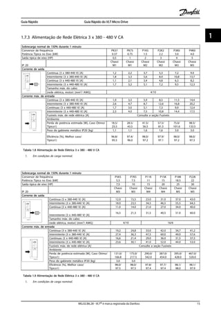 1.7.3 Alimentação de Rede Elétrica 3 x 380 - 480 V CA
Sobrecarga normal de 150% durante 1 minuto
Conversor de frequência
Potência Típica no Eixo [kW]
PK37
0.37
PK75
0.75
P1K5
1.5
P2K2
2.2
P3K0
3.0
P4K0
4.0
Saída típica de eixo [HP] 0,5 1 2 3 4 5
IP 20
Chassi
M1
Chassi
M1
Chassi
M2
Chassi
M2
Chassi
M3
Chassi
M3
Corrente de saída
Contínua (3 x 380-440 V) [A] 1,2 2,2 3,7 5,3 7,2 9.0
Intermitente (3 x 380-440 V) [A] 1,8 3,3 5,6 8.0 10,8 13,7
Contínua (3 x 440-480 V) [A] 1,1 2,1 3,4 4,8 6,3 8,2
Intermitente (3 x 440-480 V) [A] 1,7 3,2 5,1 7,2 9,5 12,3
Tamanho máx. do cabo:
(rede elétrica, motor) [mm2/ AWG] 4/10
Corrente máx. de entrada
Contínua (3 x 380-440 V) [A] 1,9 3,5 5,9 8,5 11,5 14,4
Intermitente (3 x 380-440 V) [A] 2,6 4,7 8,7 12,6 16,8 20,2
Contínuas (3 x 440-480 V) [A] 1,7 3.0 5,1 7,3 9,9 12,4
Intermitente (3 x 440-480 V) [A] 2,3 4.0 7,5 10,8 14,4 17,5
Fusíveis máx. de rede elétrica [A] Consulte a seção Fusíveis
Ambiente
Perda de potência estimada [W], Caso Ótimo/
Típico1)
18.5/
25.5
28.5/
43.5
41.5/
56.5
57.5/
81.5
75.0/
101.6
98.5/
133.5
Peso do gabinete metálico IP20 [kg] 1,1 1,1 1,6 1,6 3.0 3.0
Eficiência [%], Melhor caso/
Típico1)
96.8/
95.5
97.4/
96.0
98.0/
97.2
97.9/
97.1
98.0/
97.2
98.0/
97.3
Tabela 1.8 Alimentação de Rede Elétrica 3 x 380 - 480 V CA
1. Em condições de carga nominal.
Sobrecarga normal de 150% durante 1 minuto
Conversor de frequência
Potência Típica no Eixo [kW]
P5K5
5.5
P7K5
7.5
P11K
11
P15K
15
P18K
18.5
P22K
22
Saída típica de eixo [HP] 7,5 10 15 20 25 30
IP 20
Chassi
M3
Chassi
M3
Chassi
M4
Chassi
M4
Chassi
M5
Chassi
M5
Corrente de saída
Contínua (3 x 380-440 V) [A] 12.0 15,5 23.0 31.0 37.0 43.0
Intermitente (3 x 380-440 V) [A] 18.0 23,5 34,5 46,5 55,5 64,5
Contínua (3 x 440-480 V) [A] 11.0 14.0 21.0 27.0 34.0 40.0
Intermitente (3 x 440-480 V) [A]
16,5 21,3 31,5 40,5 51.0 60.0
Tamanho máx. do cabo:
(rede elétrica, motor) [mm2/ AWG] 4/10 16/6
Corrente máx. de entrada
Contínua (3 x 380-440 V) [A] 19,2 24,8 33.0 42.0 34,7 41,2
Intermitente (3 x 380-440 V) [A] 27,4 36,3 47,5 60.0 49.0 57,6
Contínuas (3 x 440-480 V) [A] 16,6 21,4 29.0 36.0 31,5 37,5
Intermitente (3 x 440-480 V) [A] 23,6 30,1 41.0 52.0 44.0 53.0
Fusíveis máx. de rede elétrica [A] Consulte a seção Fusíveis
Ambiente
Perda de potência estimada [W], Caso Ótimo/
Típico1)
131.0/
166.8
175.0/
217.5
290.0/
342.0
387.0/
454.0
395.0/
428.0
467.0/
520.0
Peso do gabinete metálico IP20 [kg] 3.0 3.0
Eficiência [%], Melhor caso/
Típico1)
98.0/
97.5
98.0/
97.5
97.8/
97.4
97.7/
97.4
98.1/
98.0
98.1/
97.9
Tabela 1.9 Alimentação de Rede Elétrica 3 x 380 - 480 V CA
1. Em condições de carga nominal.
Guia Rápido Guia Rápido do VLT Micro Drive
MG.02.B6.28 - VLT® é marca registrada da Danfoss 15
1 1
 