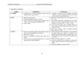 Manual do missionário Juventude e Família Missionária
101
7. O que dizem os Mórmons
SOBRE MÓRMONS CATÓLICOS
a. A Bíblia A Bíblia não é a única revelação de Deus. Têm
muitas outras e segue tendo-as.
A Bíblia, tal como se lê na Tradição da Igreja
Católica é a única revelação que Deus nos faz (Gl
1, 6-9; 2 Tm 3, 14-16; 1Tm 6, 3-6).
b. Deus Deus era antes homem.
Os homens podem chegar a ser deuses.
O Pai e o Filho têm o mesmo corpo, o Espírito, não.
O Pai vive em um planeta chamado Kolob.
O Pai é Adão.
Deus uno e Trino sempre é, foi e será Deus (Dt 6, 4;
Gn 1, 1-2).
Os homens receberam a capacidade de ser filhos
adotivos de Deus, ficando sempre homens, sem
converter-se em Deus (Gn 3, 1-19; Jo 1, 12ss).
O Pai não tem corpo, nem o Espírito Santo, só
tomou corpo o Filho de Deus; para salvar-nos (Jo 4,
21; Dt 4, 15-19).
Deus criou o homem. Adão é o primeiro homem
(Gn 1, 26-27; 2, 7-15).
c. Cristo Cristo é um homem, pode-se chamar Deus, como é
deus José Smith, fundador dos mórmons.
Maria não é virgem.
Cristo foi concebido da união do Pai, Adão, com
Maria.
Cristo se casou, teve várias mulheres por vez, foram
Marta, Maria e Maria Madalena.
Cristo é homem e Deus verdadeiro, é uma só pessoa
com duas naturezas, a divina e a humana. É a
segunda pessoa da Santíssima Trindade que se fez
homem para nos salvar, sem deixar de ser Deus (Jo
1, 1-5, 18).
Maria é a sempre virgem (Lc 1, 26-38).
Cristo foi concebido sem concurso de varão pela
Virgem Maria, por obra do Espírito Santo (Lc 1,
34-47).
Cristo foi celibatário e nunca se casou.
 