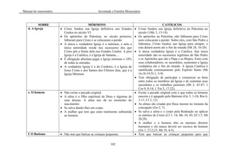 Manual do missionário Juventude e Família Missionária
102
SOBRE MÓRMONS CATÓLICOS
d. A Igreja Cristo fundou sua Igreja definitiva nos Estados
Unidos no século VI.
Os apóstolos da Palestina, no século primeiro,
falharam para Cristo e se colocaram a perder.
A única e verdadeira Igreja é a mórmon, e nela a
única autoridade reside nos sucessores dos que
Cristo pôs a frente dela nos Estados Unidos. A pior
Igreja é a Católica, é a Igreja de Satanás....
É obrigação absoluta pagar a Igreja mórmon o 10%
de todas as entradas.
A verdadeira Igreja é a do Cordeiro, é a Igreja de
Jesus Cristo e dos Santos dos Últimos dias, que é a
Igreja Mórmon.
Cristo fundou sua Igreja definitiva na Palestina no
século I (Mc 3, 13-19).
Os apóstolos na Palestina, não falharam para Cristo
nem colocaram a perder. Sobre eles, com São Pedro a
liderança, Cristo fundou sua Igreja para sempre, e
esta durará assim até o fim do mundo (Mt 28, 16-20).
A única verdadeira Igreja é a Católica. Sua única
autoridade são os sucessores legítimos de São Pedro
e os Apóstolos que são o Papa e os Bispos. Estes com
seus colaboradores, os sacerdotes, sustentam a Igreja
verdadeira até o fim do mundo. A Igreja Católica é
santificada continuamente pelo Espírito Santo (Mt
16,18-19;Tt 1, 5-9)
Tem obrigação de participar e comunicar os bens
entre todos os membros da Igreja e de sustentar seus
sacerdotes e os trabalhos pastorais (Hb 2, 43-47; 1
Cor 9, 8-14; 1 Tm 5, 17-22).
e. O homem Não existe o pecado original.
A alma é o filho espiritual de Deus e algumas de
suas deusas. A alma nos dá no momento do
nascimento.
Se salva dando-lhes um corpo.
A mulher que tem que estar totalmente submetida
ao homem.
Existe o pecado original com o que todos os homens
nascem e é apagado pelo Batismo (Gn 3, 1-24; Rm 6,
1-11; Cl 2, 12)
As almas são criadas por Deus mesmo no instante da
concepção (Gn 2, 7).
Se salva a alma e o corpo pela Redenção ao aplicar
os méritos de Cristo (Cl 1, 14; Mc 10, 45; Ef 1,7; Mt
20,28).
A mulher e o homem têm os mesmos direitos
humanos e ela nunca deverá ser escrava do homem
(Gn 1, 27;2,23; Mt 19, 4-5).
f. O Batismo Não tem que batizar as crianças pequenas. Tem que batizar as crianças pequenas para que
 