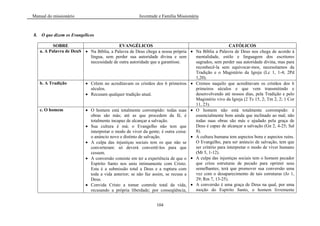 Manual do missionário Juventude e Família Missionária
104
8. O que dizem os Evangélicos
SOBRE EVANGÉLICOS CATÓLICOS
a. A Palavra de DeuS Na Bíblia, a Palavra de Deus chega a nossa própria
língua, sem perder sua autoridade divina e sem
necessidade de outra autoridade que a garantisse.
Na Bíblia a Palavra de Deus nos chega de acordo à
mentalidade, estilo e linguagem dos escritores
sagrados, sem perder sua autoridade divina, mas para
reconhecê-la sem equivocar-mos, necessitamos da
Tradição e o Magistério da Igreja (Lc 1, 1-4; 2Pd
1,20).
b. A Tradição Crêem no acreditavam os cristãos dos 6 primeiros
séculos.
Recusam qualquer tradição atual.
Cremos naquilo que acreditavam os cristãos dos 6
primeiros séculos e que vem transmitindo e
desenvolvendo até nossos dias, pela Tradição e pelo
Magistério vivo da Igreja (2 Ts 15, 2; Tm 2, 2; 1 Cor
11, 23).
c. O homem O homem está totalmente corrompido: todas suas
obras são más; até as que procedem da fé, é
totalmente incapaz de alcançar a salvação.
Sua cultura é má; o Evangelho não tem que
interpretar o modo de viver da gente; é outra coisa:
o anúncio novo e distinto de salvação.
A culpa das injustiças sociais tem os que não se
converteram: só deverá convertê-los para que
cessem.
A conversão consiste em ter a experiência de que o
Espírito Santo nos uniu intimamente com Cristo.
Esta é a submissão total a Deus e a ruptura com
toda a vida anterior; se não faz assim, se recusa a
Deus.
Convida Cristo a tomar controle total da vida,
recusando a própria liberdade; por conseqüência,
O homem não está totalmente corrompido: é
essencialmente bom ainda que inclinado ao mal; não
todas suas obras são más e ajudado pela graça de
Deus é capaz de alcançar a salvação (Gn 2, 4-25; Sal
8).
A cultura humana tem aspectos bons e aspectos ruins.
O Evangelho, para ser anúncio de salvação, tem que
ser critério para interpretar o modo de viver humano
(Mt 5, 1-12).
A culpa das injustiças sociais tem o homem pecador
que criou estruturas de pecado para oprimir seus
semelhantes; terá que promover sua conversão uma
vez com o desaparecimento de tais estruturas (Jo 1,
29; Rm 7, 13-25).
A conversão é uma graça de Deus na qual, por uma
moção do Espírito Santo, o homem livremente
 