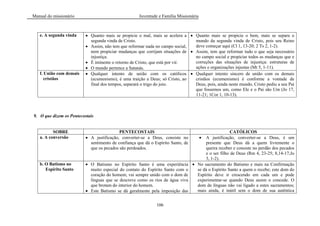 Manual do missionário Juventude e Família Missionária
106
e. A segunda vinda Quanto mais se propicie o mal, mais se acelera a
segunda vinda de Cristo.
Assim, não tem que reformar nada no campo social,
nem propiciar mudanças que corrijam situações de
injustiça.
É iminente o retorno de Cristo, que está por vir.
O mundo pertence a Satanás.
Quanto mais se propicie o bem, mais se separa o
mundo da segunda vinda de Cristo, pois seu Reino
deve começar aqui (Cl 1, 13-20; 2 Ts 2, 1-2).
Assim, tem que reformar tudo o que seja necessário
no campo social e propiciar todos as mudanças que e
correções das situações de injustiça: estruturas de
ações e organizações injustas (Mt 5, 1-11).
f. União com demais
cristãos
Qualquer intento de união com os católicos
(ecumenismo), é uma traição a Deus; só Cristo, ao
final dos tempos, separará o trigo do joio.
Qualquer intento sincero de união com os demais
cristãos (ecumenismo) é conforme a vontade de
Deus, pois, ainda neste mundo, Cristo pediu a seu Pai
que fossemos um, como Ele e o Pai são Um (Jo 17,
11-21; 1Cor 1, 10-13).
9. O que dizem os Pentecostais
SOBRE PENTECOSTAIS CATÓLICOS
a. A conversão A justificação, converter-se a Deus, consiste no
sentimento de confiança que dá o Espírito Santo, de
que os pecados são perdoados.
A justificação, converter-se a Deus, é um
presente que Deus dá a quem livremente o
queira receber e consiste no perdão dos pecados
e o ser filho de Deus (Rm 4, 23-25; 8,14-17;Jo
3, 1-2).
b. O Batismo no
Espírito Santo
O Batismo no Espírito Santo é uma experiência
muito especial do contato do Espírito Santo com o
coração do homem; vai sempre unido com o dom de
línguas que se descreve como os rios de água viva
que brotam do interior do homem.
Este Batismo se dá geralmente pela imposição das
No sacramento do Batismo e mais na Confirmação
se dá o Espírito Santo a quem o recebe; este dom do
Espírito deve ir crescendo em cada um e pode
experimentar-se quando Deus assim o concede. O
dom de línguas não vai ligado a estes sacramentos;
mais ainda, é inútil sem o dom de sua autêntica
 