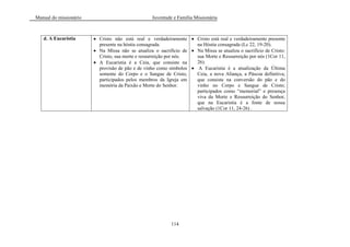 Manual do missionário Juventude e Família Missionária
114
d. A Eucaristia Cristo não está real e verdadeiramente
presente na hóstia consagrada.
Na Missa não se atualiza o sacrifício de
Cristo, sua morte e ressurreição por nós.
A Eucaristia é a Ceia, que consiste na
provisão de pão e de vinho como símbolos
somente do Corpo e o Sangue de Cristo,
participados pelos membros da Igreja em
memória da Paixão e Morte do Senhor.
Cristo está real e verdadeiramente presente
na Hóstia consagrada (Lc 22, 19-20).
Na Missa se atualiza o sacrifício de Cristo:
sua Morte e Ressurreição por nós (1Cor 11,
26).
A Eucaristia é a atualização da Última
Ceia, a nova Aliança, a Páscoa definitiva;
que consiste na conversão do pão e do
vinho no Corpo e Sangue de Cristo;
participados como ―memorial‖ e presença
viva da Morte e Ressurreição do Senhor,
que na Eucaristia é a fonte de nossa
salvação (1Cor 11, 24-26) .
 