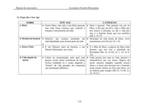 Manual do missionário Juventude e Família Missionária
119
13. O que diz a New Age
SOBRE NEW AGE CATÓLICOS
a. Deus Existe Deus, mas não é um Deus pessoal,
mas uma força cósmica que controla a
energia e está presente em tudo.
Deus é pessoal. Três pessoas em um só
Deus: o Pai que nos dá a vida, o filho que
nos trouxe a salvação, ao dar a vida por
nós, e o Espírito Santo que nos santifica
(Mt 3, 13-17).
b. Destino do homem Dissolve nos cosmos, perdendo sua
individualidade, para formar parte do todo.
Participar na vida eterna de Deus, viver
eternamente com Ele (Jo 14, 1-3).
c. Jesus Cristo É um Messias mais da história, é um
Maestro Iluminado, um avatar.
É o filho de Deus, a palavra de Deus feita
homem, que nos traz a plenitude da
Revelação (Mc 16, 61-62; Jo 1, 14; Jo 8,
12).
d. Vida depois da
morte
Crêem na reencarnação, pela qual uma
pessoa viverá várias existências de forma
cíclica, mudando só o corpo, pagando o
―karma‖ da vida passada, até conquistar
sua iluminação definitiva.
Cada pessoa tem uma só vida, pessoal e
intransferível por ser única. Depois da
morte seremos julgados segundo nossas
obras e o amor que devemos ter e baseado
neste exame iremos ao Céu com Deus, ou
ao Inferno para sempre (Mt 25, 31-46; Lc
16, 19-31).
 