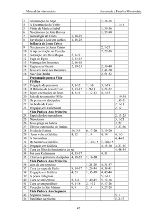 Manual do missionário Juventude e Família Missionária
42
3 Anunciação do Anjo 1, 26-38
4 A Encarnação do Verbo 1, 1-18
5 Visita de Maria a Isabel 1, 39-56
6 Nascimento de João Batista 1, 57-80
7 Genealogia de Cristo 1, 18-25
8 Revelação a José em sonhos 1, 18-25
Infância de Jesus Cristo
9 Nascimento de Jesus Cristo 2, 1-21
10 A Apresentação no Templo 2, 22-38
11 Adoração dos Reis Magos 2, 1-12
12 Fuga do Egito 2, 13-15
13 Matança dos Inocentes 2, 16-18
14 Regresso a Nazaré 2, 19-23 2, 39-40
15 Jesus em meio aos Doutores 2, 41-50
16 Sua vida Oculta 2, 51-52
Preparação para a Vida
Pública
17 Pregação do precursor 3, 1-12 1, 1-8 3, 1-18
18 O Batismo de Jesus Cristo 3, 13-17 1, 9-11 3, 21-22
19 Jejum e tentações de Jesus 4, 1-11 1, 12-13 4, 1-13
20 João dá testemunho D'Ele 1, 19-34
21 Os primeiros discípulos 1, 35-51
22 As bodas de Caná 2, 1-11
23 Pregação em Cafarnaum 2, 12
Vida Pública Ano Primeiro
24 Expulsão dos mercadores 2, 13-25
25 Nicodemos 3, 1-21
26 Jesus prega na Judéia 3, 22
27 Último testemunho de Batista 3, 23-36
28 Prisão de Batista 14, 3-5 6, 17-20 3, 19-20
29 Jesus volta a Galiléia 4, 12 1, 14 4, 14 4, 1-3
30 A Samaritana 4, 4-42
31 De Samaria a Galiléia 1, 14b-15 1, 14b-15
32 Pregação em Galiléia 4, 15-30 4, 23-45
33 Cura do filho do funcionário do rei 4, 46-54
34 Foi para Cafarnaum 4, 13-17 4, 31
35 Chama os primeiros discípulos 4, 18-22 1, 16-20
Vida Pública Ano Primeiro
36 cura de um possesso 1, 21-28 4, 31-37
37 Cura da sogra de Pedro 8, 14-17 1, 29-34 4, 38-41
38 Pregação em Galiléia 4, 23 1, 35-39 4, 42-44
39 A pesca milagrosa 5, 1-11
40 Cura de um leproso 8, 1-4 1, 40-45 5, 12-16
41 Cura de um paralítico 9, 1-18 2, 1-12 5, 17-26
42 Vocação de São Mateus 9, 9 2, 14 5, 27-28
Vida Pública Ano Segundo
43 Segunda Páscoa 5, 1
44 Paralítico da piscina 5, 2-47
 