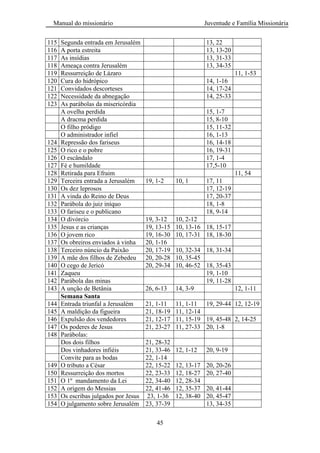 Manual do missionário Juventude e Família Missionária
45
115 Segunda entrada em Jerusalém 13, 22
116 A porta estreita 13, 13-20
117 As insídias 13, 31-33
118 Ameaça contra Jerusalém 13, 34-35
119 Ressurreição de Lázaro 11, 1-53
120 Cura do hidrópico 14, 1-16
121 Convidados descorteses 14, 17-24
122 Necessidade da abnegação 14, 25-33
123 As parábolas da misericórdia
A ovelha perdida 15, 1-7
A dracma perdida 15, 8-10
O filho pródigo 15, 11-32
O administrador infiel 16, 1-13
124 Repressão dos fariseus 16, 14-18
125 O rico e o pobre 16, 19-31
126 O escândalo 17, 1-4
127 Fé e humildade 17,5-10
128 Retirada para Efraim 11, 54
129 Terceira entrada a Jerusalém 19, 1-2 10, 1 17, 11
130 Os dez leprosos 17, 12-19
131 A vinda do Reino de Deus 17, 20-37
132 Parábola do juiz iníquo 18, 1-8
133 O fariseu e o publicano 18, 9-14
134 O divórcio 19, 3-12 10, 2-12
135 Jesus e as crianças 19, 13-15 10, 13-16 18, 15-17
136 O jovem rico 19, 16-30 10, 17-31 18, 18-30
137 Os obreiros enviados à vinha 20, 1-16
138 Terceiro núncio da Paixão 20, 17-19 10, 32-34 18, 31-34
139 A mãe dos filhos de Zebedeu 20, 20-28 10, 35-45
140 O cego de Jericó 20, 29-34 10, 46-52 18, 35-43
141 Zaqueu 19, 1-10
142 Parábola das minas 19, 11-28
143 A unção de Betânia 26, 6-13 14, 3-9 12, 1-11
Semana Santa
144 Entrada triunfal a Jerusalém 21, 1-11 11, 1-11 19, 29-44 12, 12-19
145 A maldição da figueira 21, 18-19 11, 12-14
146 Expulsão dos vendedores 21, 12-17 11, 15-19 19, 45-48 2, 14-25
147 Os poderes de Jesus 21, 23-27 11, 27-33 20, 1-8
148 Parábolas:
Dos dois filhos 21, 28-32
Dos vinhadores infiéis 21, 33-46 12, 1-12 20, 9-19
Convite para as bodas 22, 1-14
149 O tributo a César 22, 15-22 12, 13-17 20, 20-26
150 Ressurreição dos mortos 22, 23-33 12, 18-27 20, 27-40
151 O 1º mandamento da Lei 22, 34-40 12, 28-34
152 A origem do Messias 22, 41-46 12, 35-37 20, 41-44
153 Os escribas julgados por Jesus 23, 1-36 12, 38-40 20, 45-47
154 O julgamento sobre Jerusalém 23, 37-39 13, 34-35
 