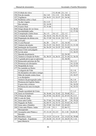 Manual do missionário Juventude e Família Missionária
46
155 O óbulo da viúva 13, 41-44 21, 1-4
156 Fim do mundo 24, 1-41 13, 1-31 21, 34-36
157 Vigilância 24, 36-51 13, 32-37 21, 34-36
158 Parábolas sobre o final:
As dez virgens 25, 1-13
Dos talentos 25, 14-30
159 O juízo final 25, 31-46
160 Grego desejo de ver Jesus 12, 20-36
161 Incredulidade judia 12, 37-50
162 Conspiração contra Jesus 26, 1-5 14, 1-2 22, 1-2
163 A traição de Judas 26, 14-16 14, 10--11 22, 3-6
164 Preparação da última ceia 26, 17-20 14, 12-16 22, 7-13
165 Lava pés 13, 1-20
166 A ceia Pascual 26, 20 14, 17 22, 14-18
167 Anúncio da traição 26, 21-25 14, 18-21 22, 21-23 13, 21-30
168 Instituição da Eucaristia 26, 26-29 14, 22-25 22, 19-20
169 Jesus Cristo será julgado 13, 31-33
170 Lei do amor 13, 34-35
171 Questão da primazia 22, 24-30
172 Anúncio à traição de Pedro 26, 30-35 14, 26-31 22, 31-34 13, 36-38
173 A grande prova que se aproxima 22, 34-38
174 Reencontro próximo do Pai 14, 1-11
175 Promessa aos discípulos 14, 12-26
176 Despedida de Jesus 14, 27-31
177 No caminho ao Horto:
A alegoria da Vida 15, 1-8
Os discípulos elevados a amigos 15, 9-17
Ódio do mundo contra Jesus 15, 18-27
e os discípulos
Anúncio da perseguição judia 16, 1-4
Promessa do Espírito Santo 16, 5-15
O gozo trás a tristeza 16, 16-24
Promessa de uma revelação 16, 25-33
Clara
Oração sacerdotal de Cristo 17, 1-2
178 Jesus no Getsêmani 26, 36-46 14, 32-42 22, 39-46 18, 1
179 O beijo de Judas 26, 47-56 14, 43-52 22, 47-53 18, 2-11
180 A casa de Anás 18, 12-14
181 Jesus ante Caifás 26, 57-66 14, 53-64 22, 54 18, 19-24
182 Negação de Pedro 26, 69-75 14, 53-72 22, 55-62 18, 15-27
183 Jesus ante o Sinédrio 26, 57-68 14, 53-65 22, 63-65
184 Cristo ante Pilatos: Judas 27, 1-10 15, 1 22, 66-71
Desesperado
185 Acusações ante Pilatos e 27, 11-14 15, 2-5 23, 1-10 18,28-38
Herodes
186 Barrabás e Jesus 27, 15-23 15, 6-14 23, 13-23 18, 39-40
187 Flagelação . Expediente 27, 24-30 15, 15-19 23, 24-25 19, 1-16
para libertá-lo
 
