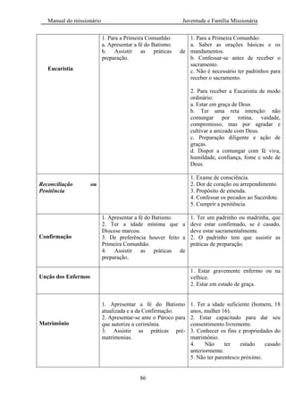 Manual do missionário Juventude e Família Missionária
86
Eucaristia
1. Para a Primeira Comunhão:
a. Apresentar a fé do Batismo.
b. Assistir as práticas de
preparação.
1. Para a Primeira Comunhão:
a. Saber as orações básicas e os
mandamentos.
b. Confessar-se antes de receber o
sacramento.
c. Não é necessário ter padrinhos para
receber o sacramento.
2. Para receber a Eucaristia de modo
ordinário:
a. Estar em graça de Deus.
b. Ter uma reta intenção: não
comungar por rotina, vaidade,
compromisso, mas por agradar e
cultivar a amizade com Deus.
c. Preparação diligente e ação de
graças.
d. Dispor a comungar com fé viva,
humildade, confiança, fome e sede de
Deus.
Reconciliação ou
Penitência
1. Exame de consciência.
2. Dor de coração ou arrependimento.
3. Propósito de emenda.
4. Confessar os pecados ao Sacerdote.
5. Cumprir a penitência.
Confirmação
1. Apresentar a fé do Batismo.
2. Ter a idade mínima que a
Diocese marcou.
3. De preferência houver feito a
Primeira Comunhão.
4. Assistir as práticas de
preparação.
1. Ter um padrinho ou madrinha, que
deve estar confirmado, se é casado,
deve estar sacramentalmente.
2. O padrinho tem que assistir as
práticas de preparação.
Unção dos Enfermos
1. Estar gravemente enfermo ou na
velhice.
2. Estar em estado de graça.
Matrimônio
1. Apresentar a fé do Batismo
atualizada e a da Confirmação.
2. Apresentar-se ante o Pároco para
que autorize a cerimônia.
3. Assistir as práticas pré-
matrimonias.
1. Ter a idade suficiente (homem, 18
anos, mulher 16).
2. Estar capacitado para dar seu
consentimento livremente.
3. Conhecer os fins e propriedades do
matrimônio.
4. Não ter estado casado
anteriormente.
5. Não ter parentesco próximo.
 