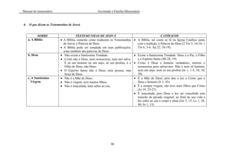 Manual do missionário Juventude e Família Missionária
98
6. O que dizem as Testemunhas de Jeová
SOBRE TESTEMUNHAS DE JEOVÁ CATÓLICOS
a. A Bíblia A Bíblia, somente como traduzem os Testemunhas
de Jeová, é Palavra de Deus.
A Bíblia pode ser estudada em suas publicações,
estas também são palavras de Deus.
A Bíblia, tal como se lê na Igreja Católica junto
com a tradição, é Palavra de Deus (2 Tm 3, 14-16; 1
Tm 6, 3-6; Ap 22, 18-19).
b. Deus Não existe a Santíssima Trindade.
Cristo não é Deus, nem ressuscitou, nem nos salva.
É só um homem ou um anjo, só um profeta, é o
Filho de Deus, não Deus.
O Espírito Santo não é Deus, nem pessoa, mas
força de Deus.
Existe a Santíssima Trindade. Deus é o Pai, o Filho
e o Espírito Santo (Mt 28, 19).
Cristo é Deus e homem verdadeiro, morreu e
ressuscitou para salvar-nos. Não é nem só homem,
nem um anjo, nem só um profeta (Jo 1, 1-5, 18; 10,
30).
c. A Santíssima
Virgem
Não é a Mãe de Deus.
Não é virgem, teve muitos filhos.
Não é imaculada, nem subiu ao céu.
É a Mãe de Deus; pois deu a luz a Cristo que é
Deus e homem (Jr 1, 43).
É a sempre virgem, não teve mais filhos que Cristo
(Jo 19, 25-27).
É imaculada, pois Deus a fez ser concebida sem
mancha do pecado original; ao final de sua vida a
fez subir ao céu e corpo e alma (Gn 3, 15; Lc 1, 28,
48; Jo 1, 13).
 