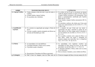 Manual do missionário Juventude e Família Missionária
99
SOBRE TESTEMUNHAS DE JEOVÁ CATÓLICOS
d. A Igreja Católica Todas as Igrejas cristãs são más e a pior de todas é a
Católica.
O diabo fundou a Igreja Católica.
Os sacerdotes são o demônio.
Os cristãos de boa fé que se encontram nas Igrejas
cristãs de alguma maneira se unem a Cristo; mas só
a Igreja Católica incorpora a Ele plenamente. Esta
Igreja é constantemente santificada pelo Espírito
Santo (Mt 28, 18-20).
Cristo fundou a Igreja Católica unicamente (Mt 16,
18-19).
Os sacerdotes católicos são eleitos por Cristo para
serem seus representantes (At 20, 28-30; Tt 1, 5-9;
1 Pd 5, 1-4).
e. A justificação
(a graça)
É e consiste na capacitação par pregar o Reino de
Jeová.
Um que se ganha o paraíso pregando este Reino nos
mil anos de felicidade que virão.
É e consiste em que Cristo por sua morte e
ressurreição nos deu o presente (a graça) de ser
filhos adotivos de Deus; apaga assim os pecados e
nos faz herdeiros do céu (Rm 4, 23-25; 8, 14-17; 1
Jo 3, 1-2).
Um se ganha o paraíso com a graça de Deus e as
boas obras. Todos nós temos a obrigação de
anunciar sempre esta maravilha. Isto é evangelizar
(Tg 2, 14-17; Ef 2, 10; Ap 14,13).
f. A Pátria As autoridades civis são diabólicas.
É proibido defender a Pátria com as armas.
É proibido saudar a bandeira.
Seu governo é Teocrático (só Deus os governa).
As autoridades civis legítimas recebem sua
autoridade de Deus através do povo; já que toda
autoridade vem de Deus (Rm 13, 1-7; Tm 2, 2).
É obrigação defender a Pátria, ainda com as armas
se for necessário.
Deve-se honrar a bandeira, como símbolo da Pátria.
g. As imagens Não é bom ter imagens, nem de Deus nem de É bom ter imagens de Deus e de seus santos (Ex 25,
 