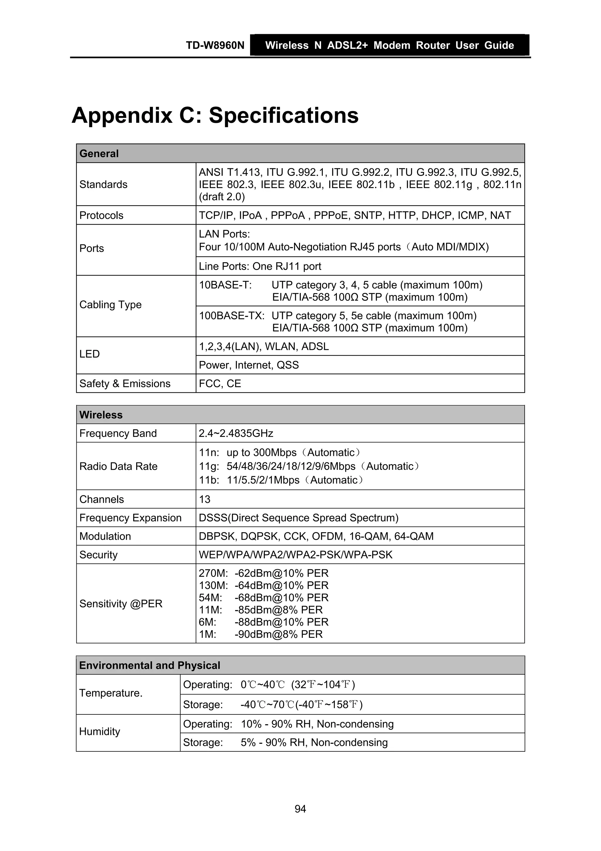 TD-W8960N       Wireless N ADSL2+ Modem Router User Guide




Appendix C: Specifications
General
                         ANSI T1.413, ITU G.992.1, ITU G.992.2, ITU G.992.3, ITU G.992.5,
Standards                IEEE 802.3, IEEE 802.3u, IEEE 802.11b , IEEE 802.11g , 802.11n
                         (draft 2.0)
Protocols                TCP/IP, IPoA , PPPoA , PPPoE, SNTP, HTTP, DHCP, ICMP, NAT
                         LAN Ports:
Ports                    Four 10/100M Auto-Negotiation RJ45 ports（Auto MDI/MDIX)
                         Line Ports: One RJ11 port
                         10BASE-T:     UTP category 3, 4, 5 cable (maximum 100m)
                                       EIA/TIA-568 100Ω STP (maximum 100m)
Cabling Type
                         100BASE-TX: UTP category 5, 5e cable (maximum 100m)
                                     EIA/TIA-568 100Ω STP (maximum 100m)
                         1,2,3,4(LAN), WLAN, ADSL
LED
                         Power, Internet, QSS
Safety & Emissions       FCC, CE

Wireless
Frequency Band           2.4~2.4835GHz
                         11n: up to 300Mbps（Automatic）
Radio Data Rate          11g: 54/48/36/24/18/12/9/6Mbps（Automatic）
                         11b: 11/5.5/2/1Mbps（Automatic）
Channels                 13
Frequency Expansion      DSSS(Direct Sequence Spread Spectrum)
Modulation               DBPSK, DQPSK, CCK, OFDM, 16-QAM, 64-QAM
Security                 WEP/WPA/WPA2/WPA2-PSK/WPA-PSK
                         270M:   -62dBm@10% PER
                         130M:   -64dBm@10% PER
                         54M:    -68dBm@10% PER
Sensitivity @PER
                         11M:    -85dBm@8% PER
                         6M:     -88dBm@10% PER
                         1M:     -90dBm@8% PER

Environmental and Physical
                      Operating: 0℃~40℃ (32℉~104℉)
Temperature.
                      Storage:   -40℃~70℃(-40℉~158℉)
                      Operating: 10% - 90% RH, Non-condensing
Humidity
                      Storage:   5% - 90% RH, Non-condensing




                                            94
 