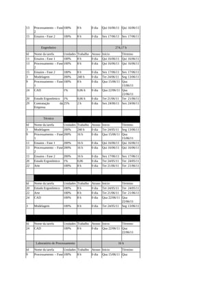 13 Processamento - Fase
2
100% 8 h 0 dia Qui 16/06/11 Qui 16/06/11
15 Ensaios - Fase 2 100% 8 h 0 dia Sex 17/06/11 Sex 17/06/11
Engenheiro 274,17 h
Id Nome da tarefa Unidades Trabalho Atraso Início Término
11 Ensaios - Fase 1 100% 8 h 0 dia Qui 16/06/11 Qui 16/06/11
13 Processamento - Fase
2
100% 8 h 0 dia Qui 16/06/11 Qui 16/06/11
15 Ensaios - Fase 2 100% 8 h 0 dia Sex 17/06/11 Sex 17/06/11
3 Modelagem 200% 240 h 0 dia Ter 24/06/11 Seg 13/06/11
9 Processamento - Fase
1
100% 8 h 0 dia Qua 15/06/11 Qua
15/06/11
24 CAD 1% 0,06 h 0 dia Qua 22/06/11 Qua
22/06/11
20 Estudo Ergonômico 1% 0,06 h 0 dia Ter 21/06/11 Ter 21/06/11
29 Contratação da
Empresa
25% 2 h 0 dia Sex 24/06/11 Sex 24/06/11
Técnico 312,05 h
Id Nome da tarefa Unidades Trabalho Atraso Início Término
3 Modelagem 200% 240 h 0 dia Ter 24/05/11 Seg 13/06/11
9 Processamento - Fase
1
200% 16 h 0 dia Qua 15/06/11 Qua
15/06/11
11 Ensaios - Fase 1 200% 16 h 0 dia Qui 16/06/11 Qui 16/06/11
13 Processamento - Fase
2
200% 16 h 0 dia Qui 16/06/11 Qui 16/06/11
15 Ensaios - Fase 2 200% 16 h 0 dia Sex 17/06/11 Sex 17/06/11
20 Estudo Ergonômico 1% 0,06 0 dia Ter 24/05/11 Ter 24/05/11
22 Arte 100% 8 h 0 dia Ter 21/06/11 Ter 21/06/11
Computador 144 h
Id Nome da tarefa Unidades Trabalho Atraso Início Término
20 Estudo Ergonômico 100% 8 h 0 dia Ter 24/05/11 Ter 24/05/11
22 Arte 100% 8 h 0 dia Ter 21/06/11 Ter 21/06/11
24 CAD 100% 8 h 0 dia Qua 22/06/11 Qua
22/06/11
3 Modelagem 100% 8 h 0 dia Ter 24/05/11 Seg 13/06/11
Software CAD 8 h
Id Nome da tarefa Unidades Trabalho Atraso Início Término
24 CAD 100% 8 h 0 dia Qua 22/06/11 Qua
22/06/11
Laboratório de Processamento 16 h
Id Nome da tarefa Unidades Trabalho Atraso Início Término
9 Processamento - Fase 100% 8 h 0 dia Qua 15/06/11 Qua
 