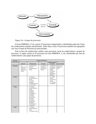 Figura 3.8 – Grupos de processos .
O Guia PMBOK®, 5a
ed., possui 47 processos categorizados e distribuídos pelas dez Áreas
do Conhecimento tratadas anteriormente. Além disso, esses 47 processos também são agrupados
nos cinco Grupos de Processos já mencionados.
Está na hora de conhecermos melhor esses processos, áreas do conhecimento e grupos de
processos. A seguir, temos os 47 processos do Guia PMBOK®, 5. ed., distribuídos por área de
conhecimento e por grupo de processos.
Áreas do
Conhecimento
Grupos de Processos
Iniciação Planejamento Execução
Monitoramento
e Controle Encerramento
Integração 4.1
Desenvolver
Termo de
Abertura do
Projeto
4.2 Desenvolver
Plano de
Gerenciamento do
Projeto
4.3 Orientar e
Gerenciar a
Execução do
Projeto
4.4 Monitorar
e Controlar o
Trabalho do
Projeto
4.5 Realizar
Controle
Integrado de
Mudanças
4.6 Encerrar
Projeto ou
Fase
Escopo 5.1 Planejar
Gerenciamento do
Escopo
5.2 Coletar
Requisitos
5.3 Definir Escopo
5.4 Criar EAP
5.5 Validar
Escopo
5.6 Controlar
Escopo
5.7 Controlar
Cronograma
Tempo 6.1 Planejar
Gerenciamento de
Tempo
6.2 Definir
Atividades
6.3 Sequenciar
Atividades
6.4 Estimar
Recursos das
Atividades
6.5 Estimar
Durações das
Atividades
6.6 Desenvolver
Cronograma
Custo 7.1 Planejar
Gerenciamento de
Custo
7.2 Estimar Custos
 