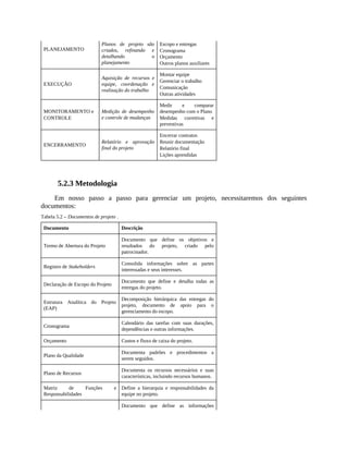 PLANEJAMENTO
Planos de projeto são
criados, refinando e
detalhando o
planejamento
Escopo e entregas
Cronograma
Orçamento
Outros planos auxiliares
EXECUÇÃO
Aquisição de recursos e
equipe, coordenação e
realização do trabalho
Montar equipe
Gerenciar o trabalho
Comunicação
Outras atividades
MONITORAMENTO e
CONTROLE
Medição de desempenho
e controle de mudanças
Medir e comparar
desempenho com o Plano
Medidas corretivas e
preventivas
ENCERRAMENTO
Relatório e aprovação
final do projeto
Encerrar contratos
Reunir documentação
Relatório final
Lições aprendidas
5.2.3 Metodologia
Em nosso passo a passo para gerenciar um projeto, necessitaremos dos seguintes
documentos:
Tabela 5.2 – Documentos de projeto .
Documento Descrição
Termo de Abertura do Projeto
Documento que define os objetivos e
resultados do projeto, criado pelo
patrocinador.
Registro de Stakeholders
Consolida informações sobre as partes
interessadas e seus interesses.
Declaração de Escopo do Projeto
Documento que define e detalha todas as
entregas do projeto.
Estrutura Analítica do Projeto
(EAP)
Decomposição hierárquica das entregas do
projeto, documento de apoio para o
gerenciamento do escopo.
Cronograma
Calendário das tarefas com suas durações,
dependências e outras informações.
Orçamento Custos e fluxo de caixa do projeto.
Plano da Qualidade
Documenta padrões e procedimentos a
serem seguidos.
Plano de Recursos
Documenta os recursos necessários e suas
características, incluindo recursos humanos.
Matriz de Funções e
Responsabilidades
Define a hierarquia e responsabilidades da
equipe no projeto.
Documento que define as informações
 
