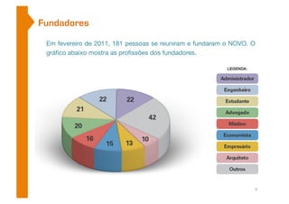 Fundadores 
Em fevereiro de 2011, 181 pessoas se reuniram e fundaram o NOVO. O 
gráfico abaixo mostra as profissões dos fundadores. 
9 
 
