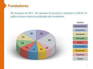 Fundadores
Em fevereiro de 2011, 181 pessoas se reuniram e fundaram o NOVO. O
gráfico abaixo mostra as profissões dos fundadores.
9
 
