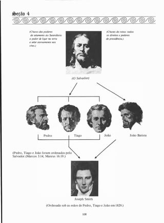�eção 4
(Chaves dos poderes
de se/amento do Sacerdócio:
o poder de ligar na terra
e selar eternamente nos
céus.)
(0 Salvador)
I
Pedro
(Pedro, Tiago e João foram ordenados pelo
Salvador. (Marcos 3 : 1 4; Mateus 1 6: 1 9.)
Tiago
Joseph Smith
(Chaves do reino: todos
os direitos e poderes
de presidência.)
João Batista
(Ordenado sob as mãos de Pedro , Tiago e João em 1 829.)
108
 