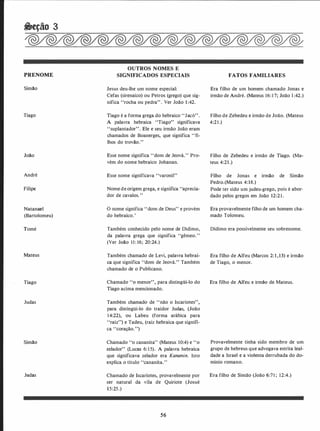 &tção 3
PRENOME
Simão
Tiago
João
André
Filipe
Natanael
(Bartolomeu)
Tomé
Mateus
Tiago
Judas
Simão
Judas
OUTROS NOMES E
SIGNIFICADOS ESPECIAIS
Jesus deu-lhe um nome especial:
Cefas (sirenaico) ou Petros (grego) que sig­
nifica �'rocha ou pedra" . Ver João 1 :42.
Tiago é a forma grega do hebraico "Jacó".
A palavra hebraica "Tiago" significava
"suplantador". Ele e seu irmão João eram
chamados de Boanerges, que significa "fi­
lhos do trovão.''
Esse nome significa "dom de Jeová." Pro­
vém do nome hebraico Johanan.
Esse nome significava ''varonil''
Nome de origem grega, e significa "aprecia­
dor de cavalos. "
O nome significa "dom de Deus" e provém
do hebraico.'
Também conhecido pelo nome de Dídimo,
da palavra grega que significa "gêmeo."
(Ver João 11: 16; 20:24.)
Também chamado de Levi, palavra hebrai­
ca que significa "dom de Jeová." Também
chamado de o Publicano.
Chamado "o menor", para distingüi-lo do
Tiago acima mencionado.
Também chamado de "não o Iscariotes",
para distingüi-lo do traidor Judas, (João
14:22), ou Labeu (forma arábica para
"raiz") e Tadeu, (raiz hebraica que signifi­
ca "coração. ")
Chamado "o cananita" (Mateus 10:4) e "o
zelador" (Lucas 6: 1 5). A palavra hebraica
que significava zelador era Kananin. Isto
explica o título "cananita."
Chamado de Iscariotes, provavelmente por
ser natural da vila de Quiriote (Josué
15:25.)
56
FATOS FAMILIARES
Era filho de um homem chamado Jonas e
irmão de André. (Mateus 16: 1 7; João 1 :42.)
Filho de Zebedeu e irmão de João. (Mateus
4:21.)
Filho de Zebedeu e irmão de Tiago. (Ma­
teus 4:21.)
Filho de Jonas e irmão de Simão
Pedro.(Mateus 4: 18.)
Pode ter sido um judeu-grego, pois é abor·
dado pelos gregos em João 12:2 1 .
Era provavelmente filho de um homem cha­
mado Tolomeu.
Dídimo era possivelmente seu sobrenome.
Era filho de Alfeu (Marcos 2: 1 , 13) e irmão
de Tiago, o menor.
Era filho de Alfeu e irmão de Mateus.
Provavelmente tinha sido membro de um
grupo de hebreus que advogava estrita leal­
dade a Israel e a violenta derrubada do do­
mínio romano.
Era filho de Simão (João 6:71 ; 12:4.)
 
