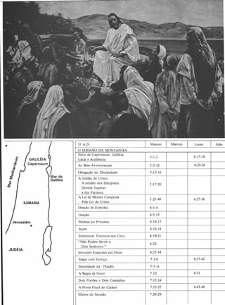 •
31 A.D.
O SERMÃO DA MONTANHA
Perto de Capernaum, Galiléia.
5: 1 ,2 6: 17-19o
Local e AudiênciaQ)
ci
� As Bem-Aventuranças 5:3-12 6:20-26
�
i) Obrigação do Discipulado 5: 1 3-16
I A retidão de Cristo.
...
A retidão dos Discípulos
I 5 : 1 7-20
Deveria Superar
a dos Fariseus.
A Lei de Moisés Cumprida
5:21-48 6:27-36
SAMARIA Pela Lei de Cristo.
Doação de Esmolas. 6: 1-4
Oração. 6:5- 1 3
Perdoar ao Próximo 6: 14, 15
•
Jejum 6: 1 6-18
Entesourar Tesouros nos Céus. 6: 19-21
"Não Podeis Servir a
6:24
JUDÉIA
Dois Senhores. "
Intruções Especiais aos Doze. 6:25-34
Julgar com Justiça. 7: 1-6 6:37-42
Sinceridade da Oração. 7:7- 1 1
A Regra de Ouro 7: 1 2 6:3 1
Dois Portões e Dois Caminhos 7: 1 3 , 14
A Prova Final do Caráter 7: 1 5-27 6:43-49
Efeitos do Sermão 7:28-29
 